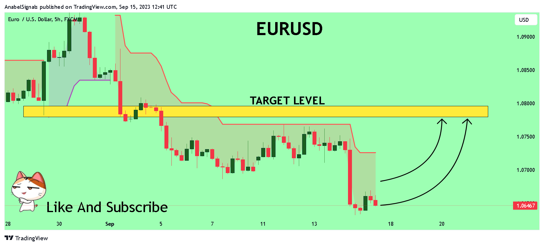 FX:EURUSD Chart Image by AnabelSignals