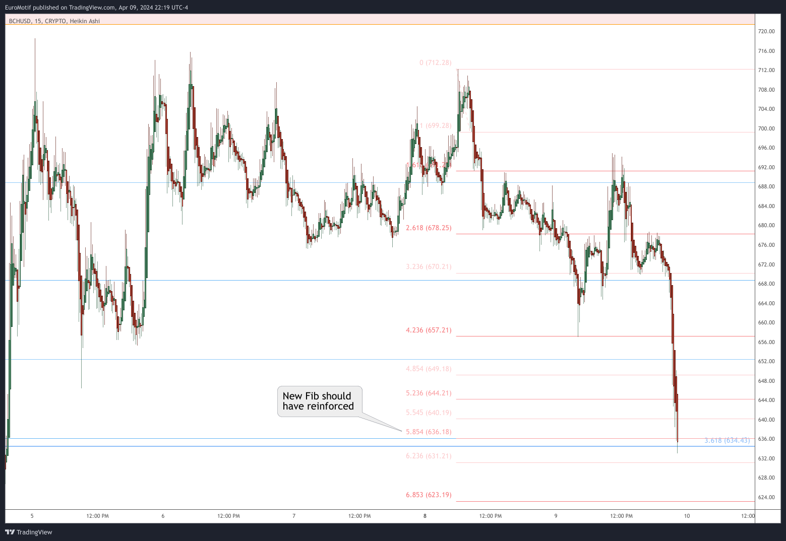 CRYPTO:BCHUSD Chart Image by EuroMotif