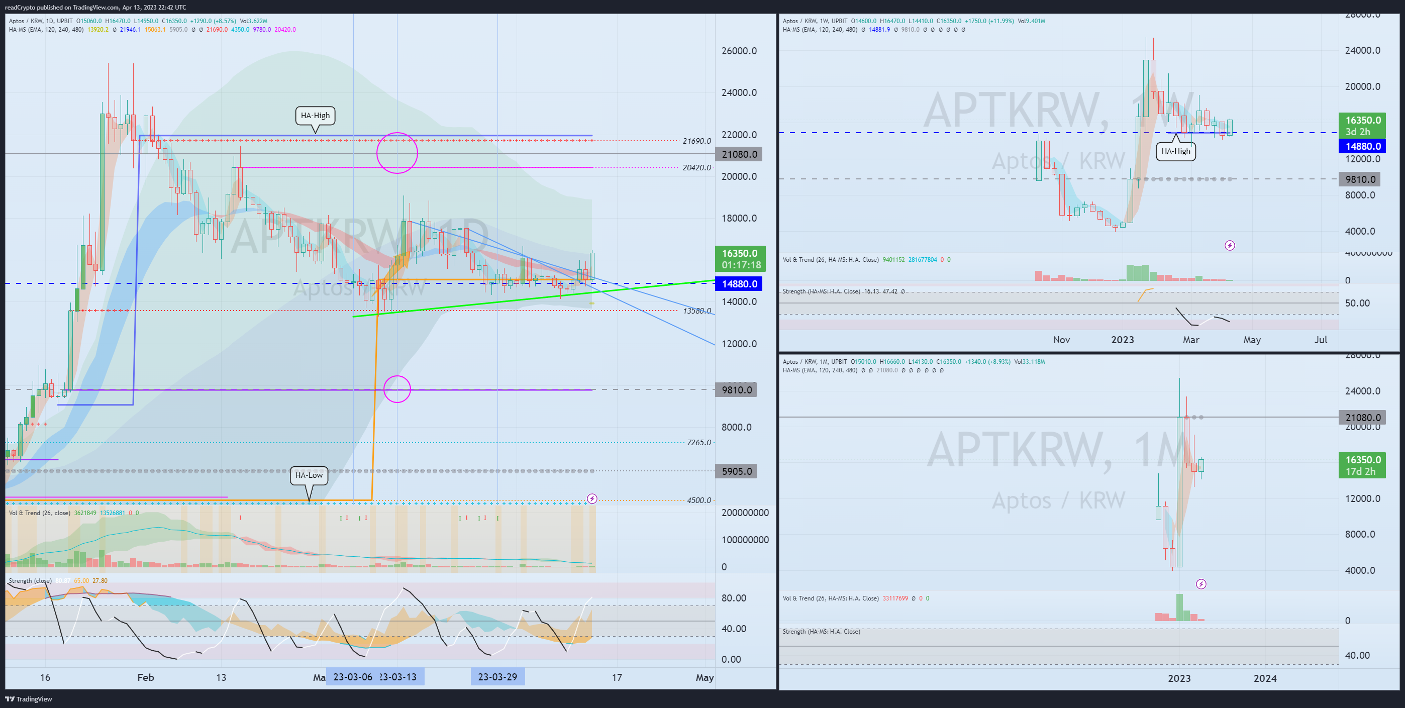 UPBIT:APTKRW Chart Image by readCrypto