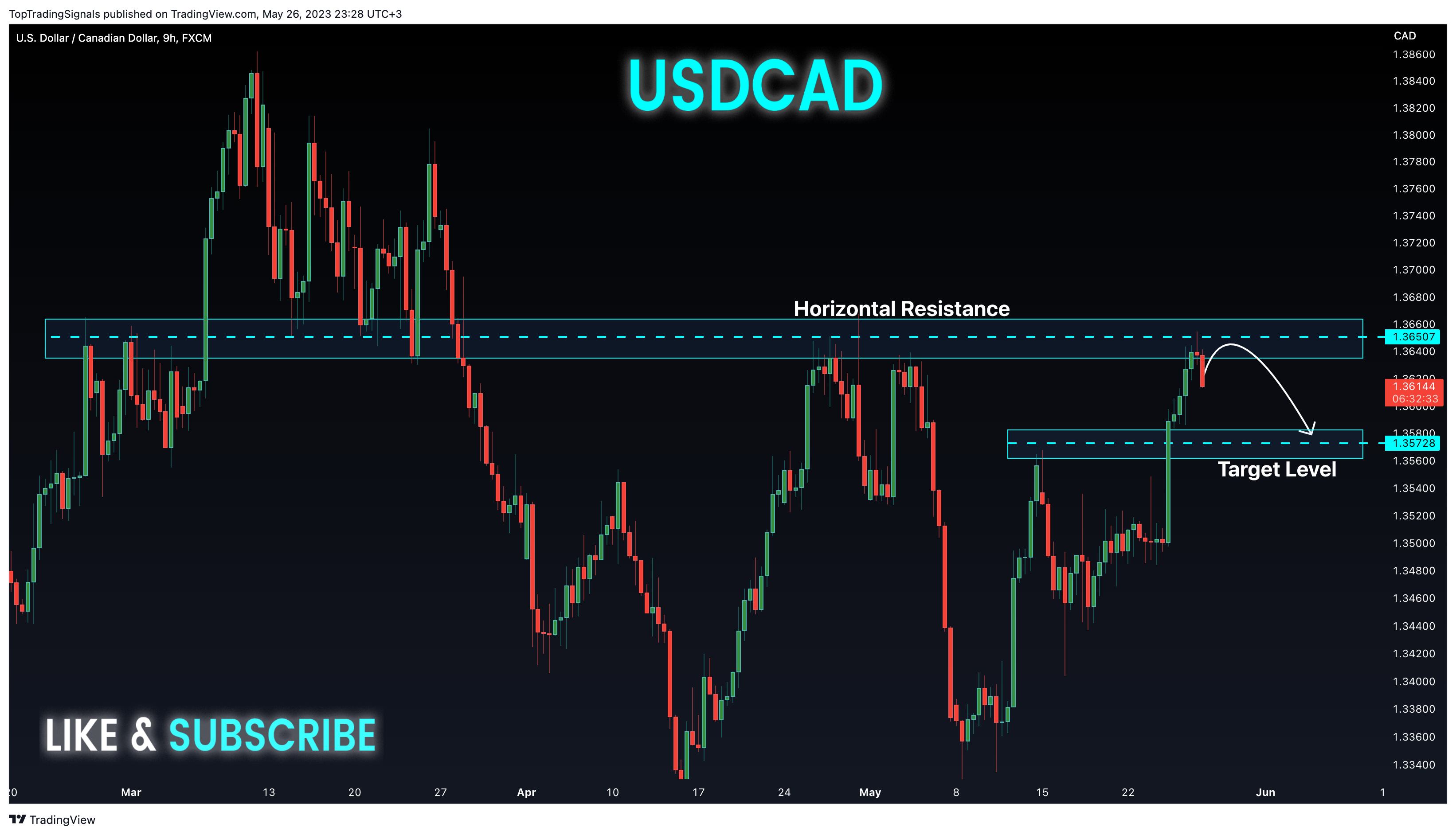 FX:USDCAD Chart Image by TopTradingSignals