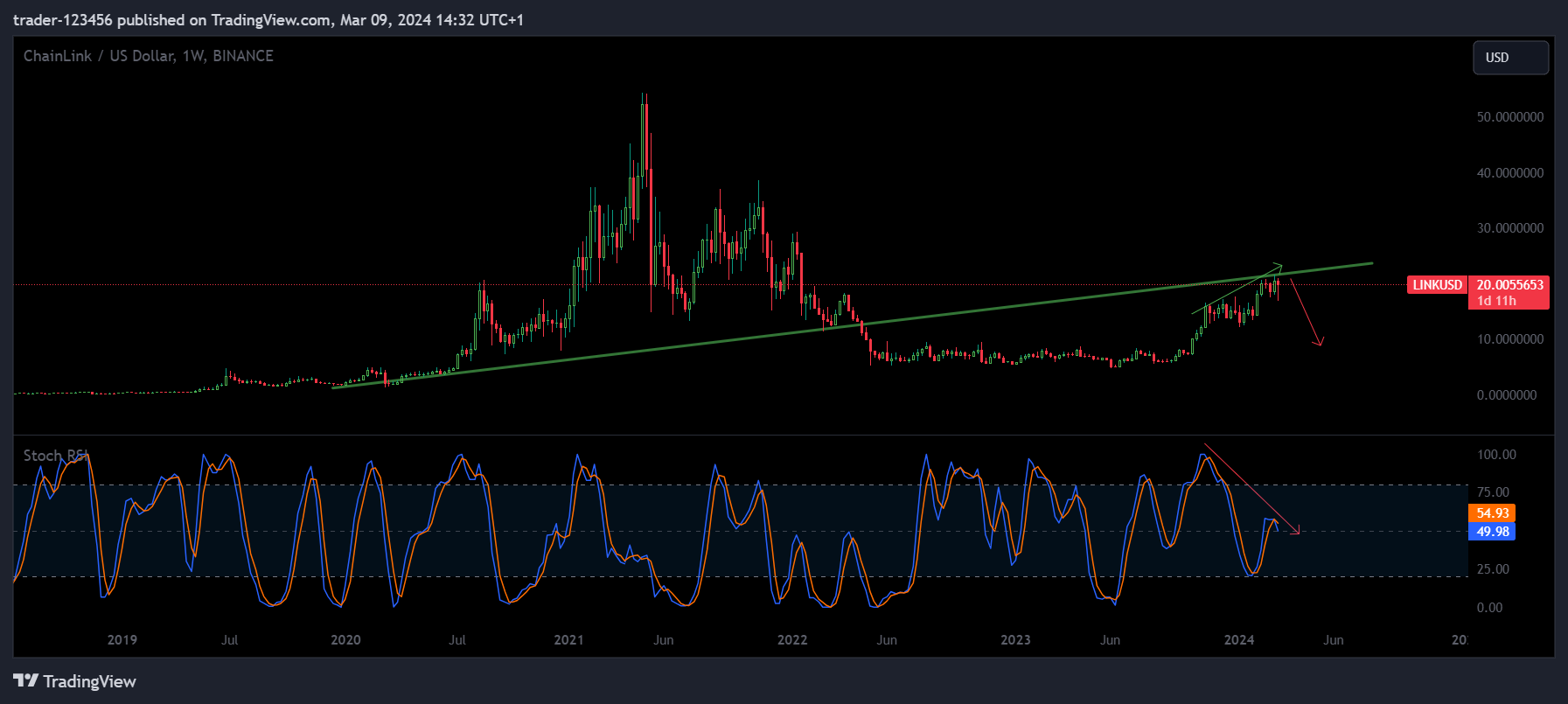 BINANCE:LINKUSD Chart Image by trader-123456