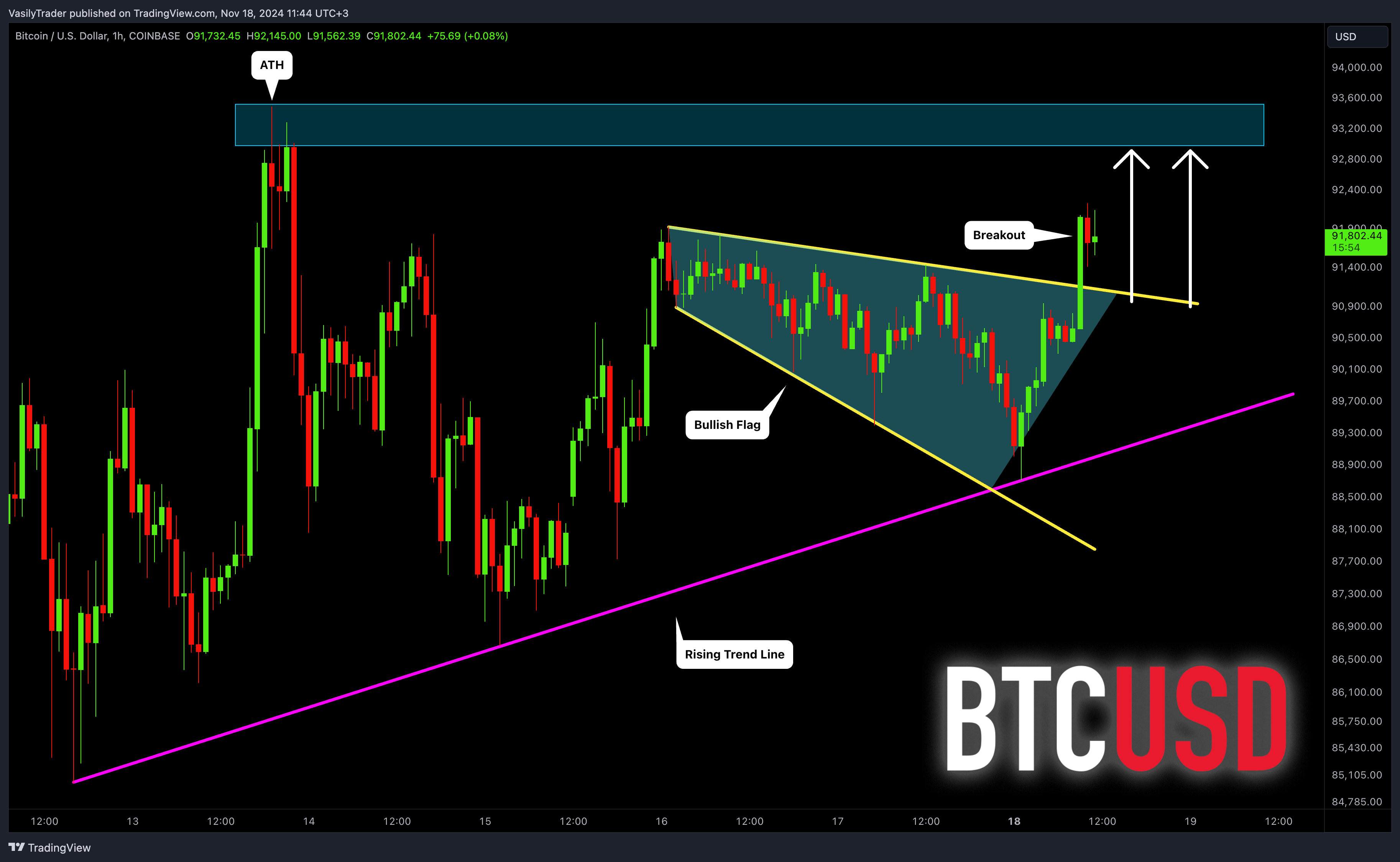COINBASE:BTCUSD Chart Image by VasilyTrader