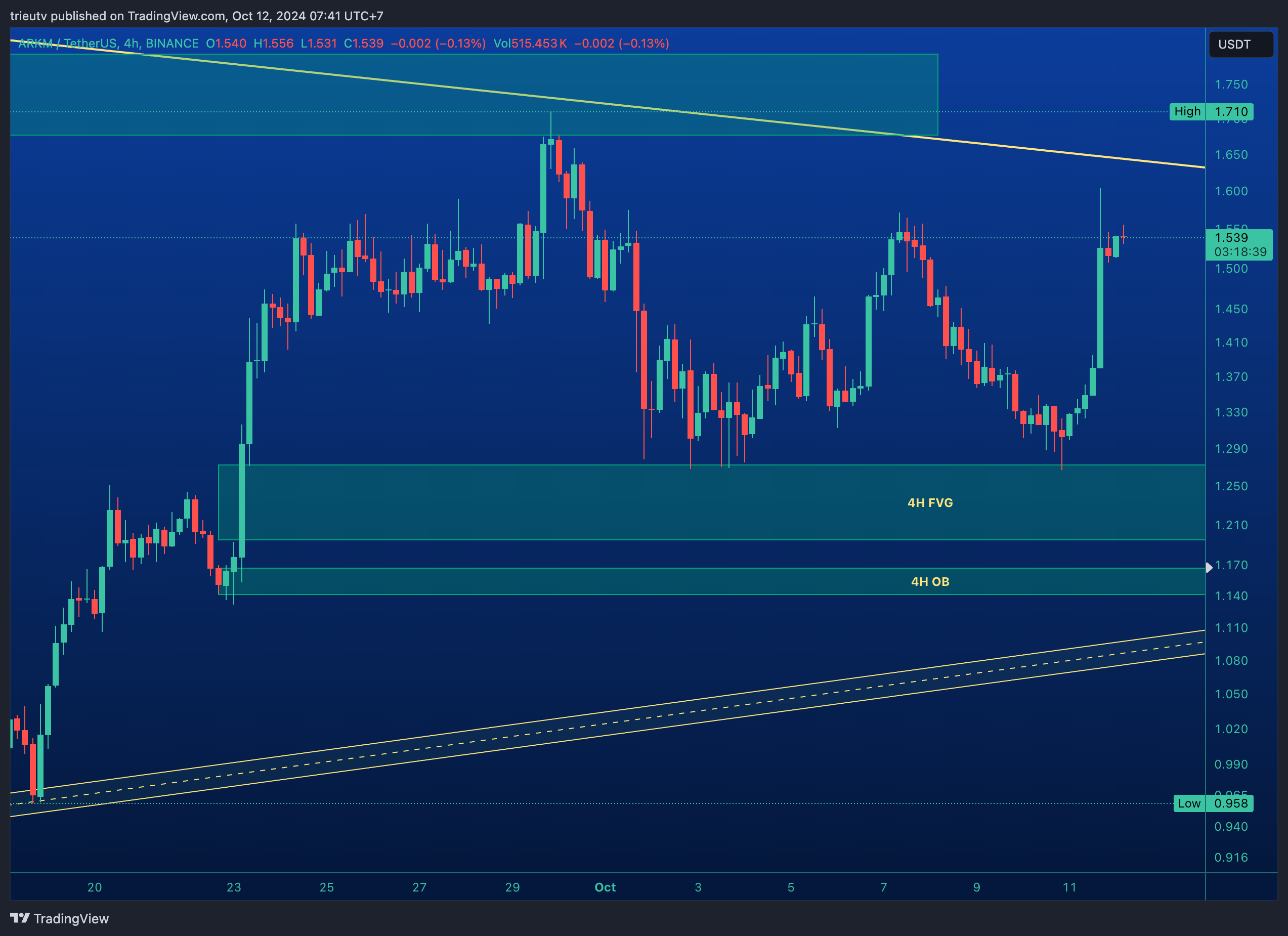 BINANCE:ARKMUSDT Chart Image by trieutv