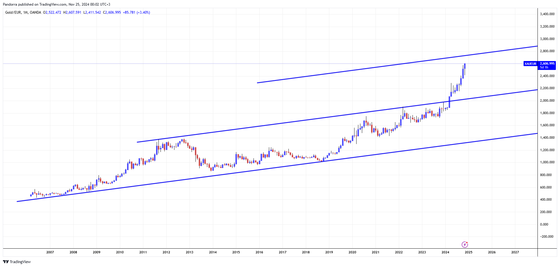 OANDA:XAUEUR Chart Image by PandorraResearch