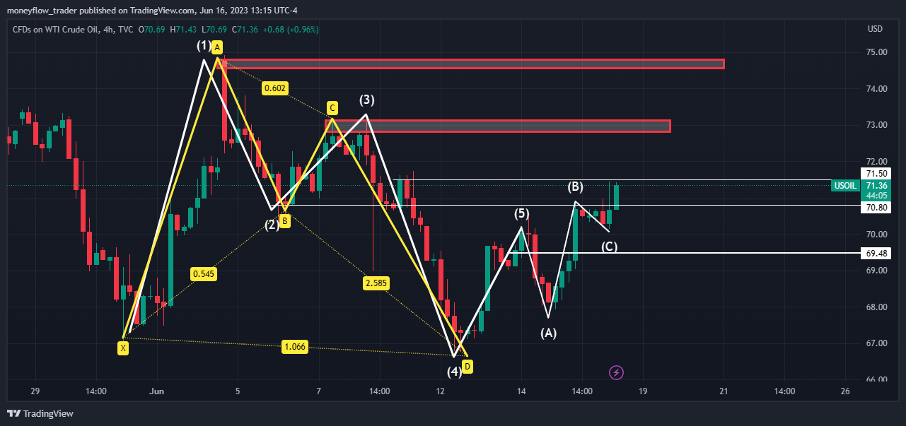 TVC:USOIL Chart Image by moneyflow_trader