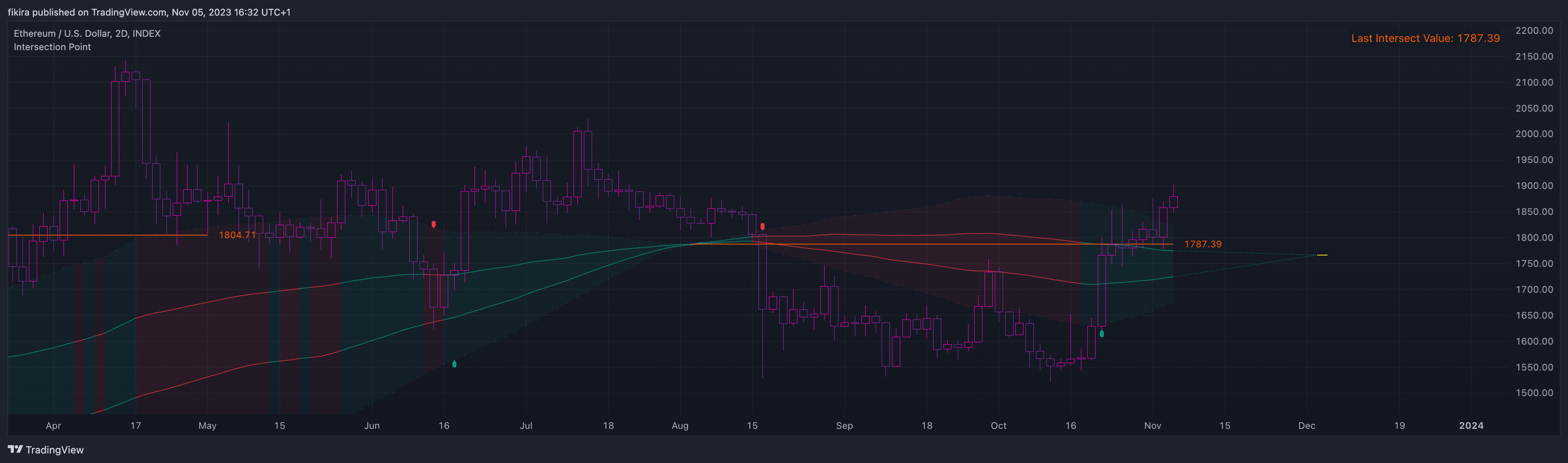 INDEX:ETHUSD Chart Image by fikira