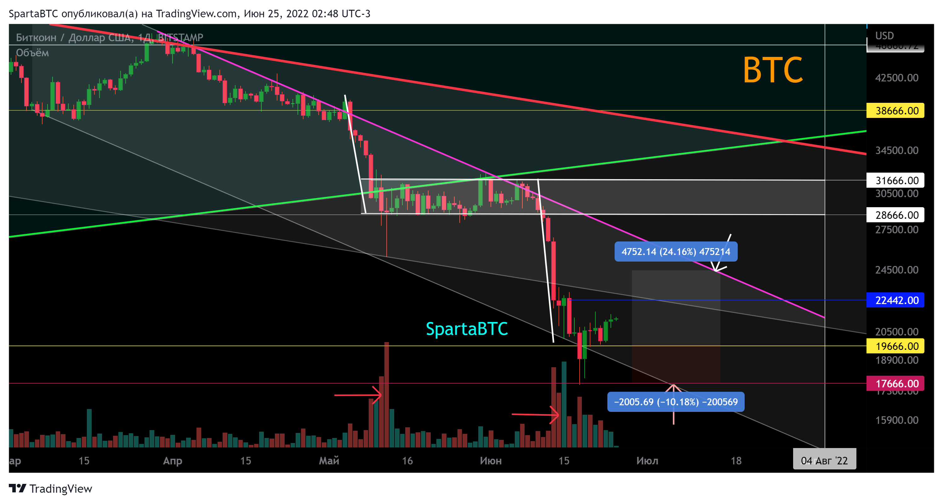 BITSTAMP:BTCUSD Chart Image by SpartaBTC