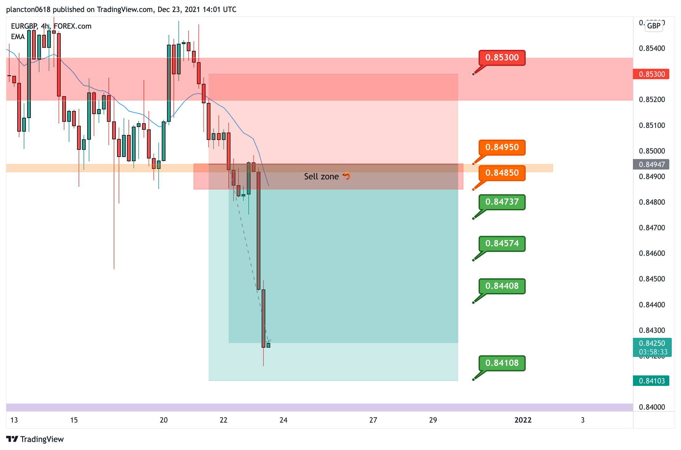 FOREXCOM:EURGBP Chart Image by InkyGrip