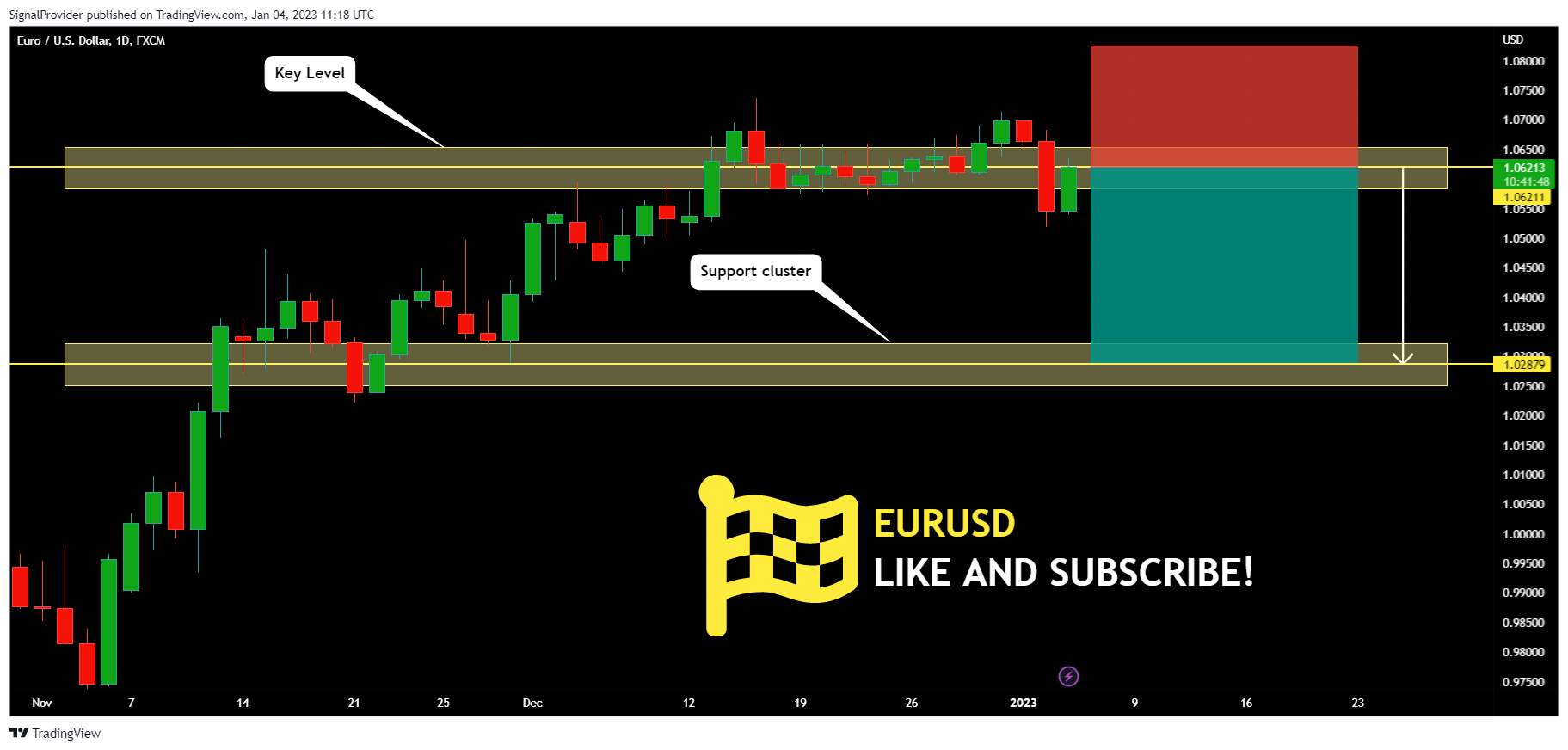 FX:EURUSD Chart Image by SignalProvider