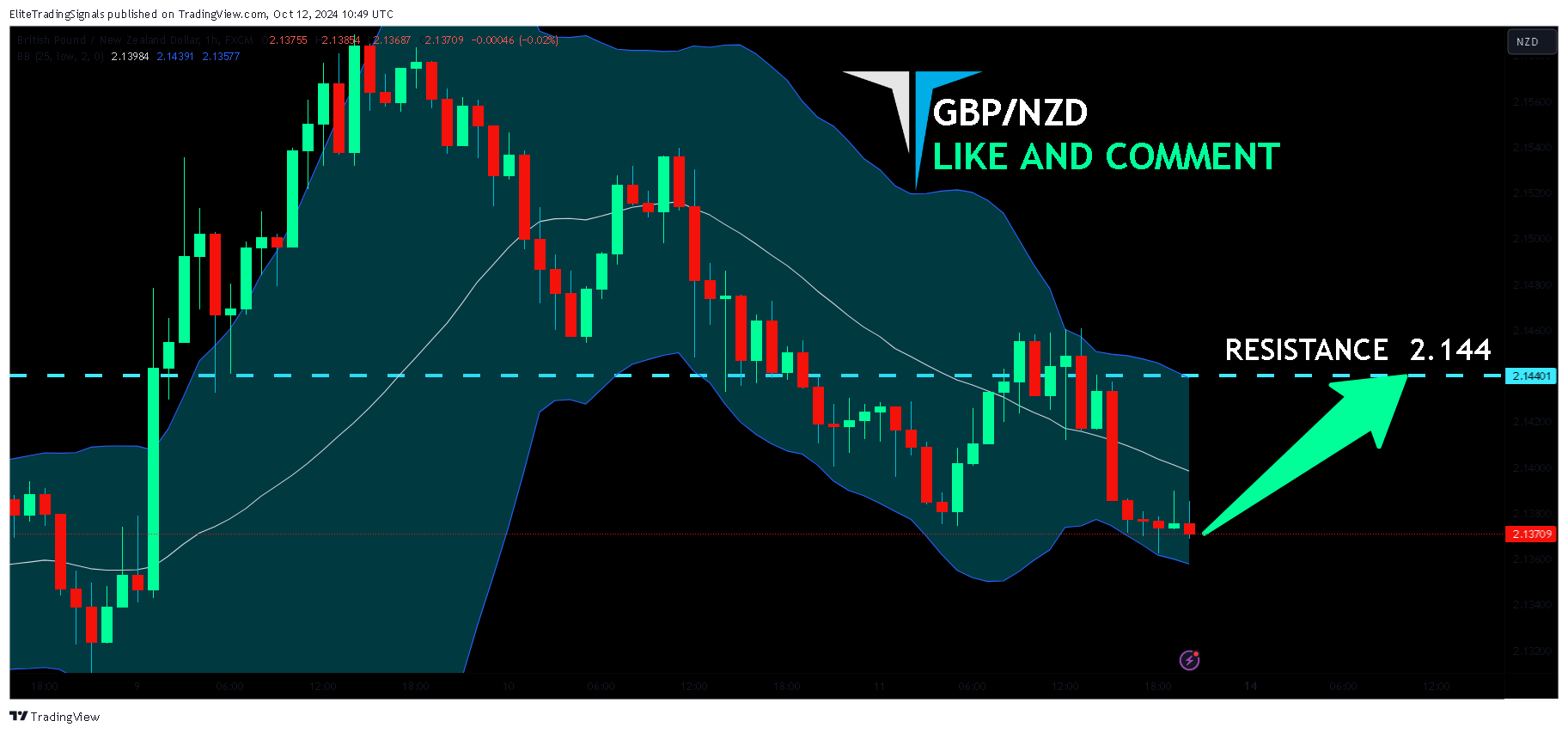 FX:GBPNZD Chart Image by EliteTradingSignals