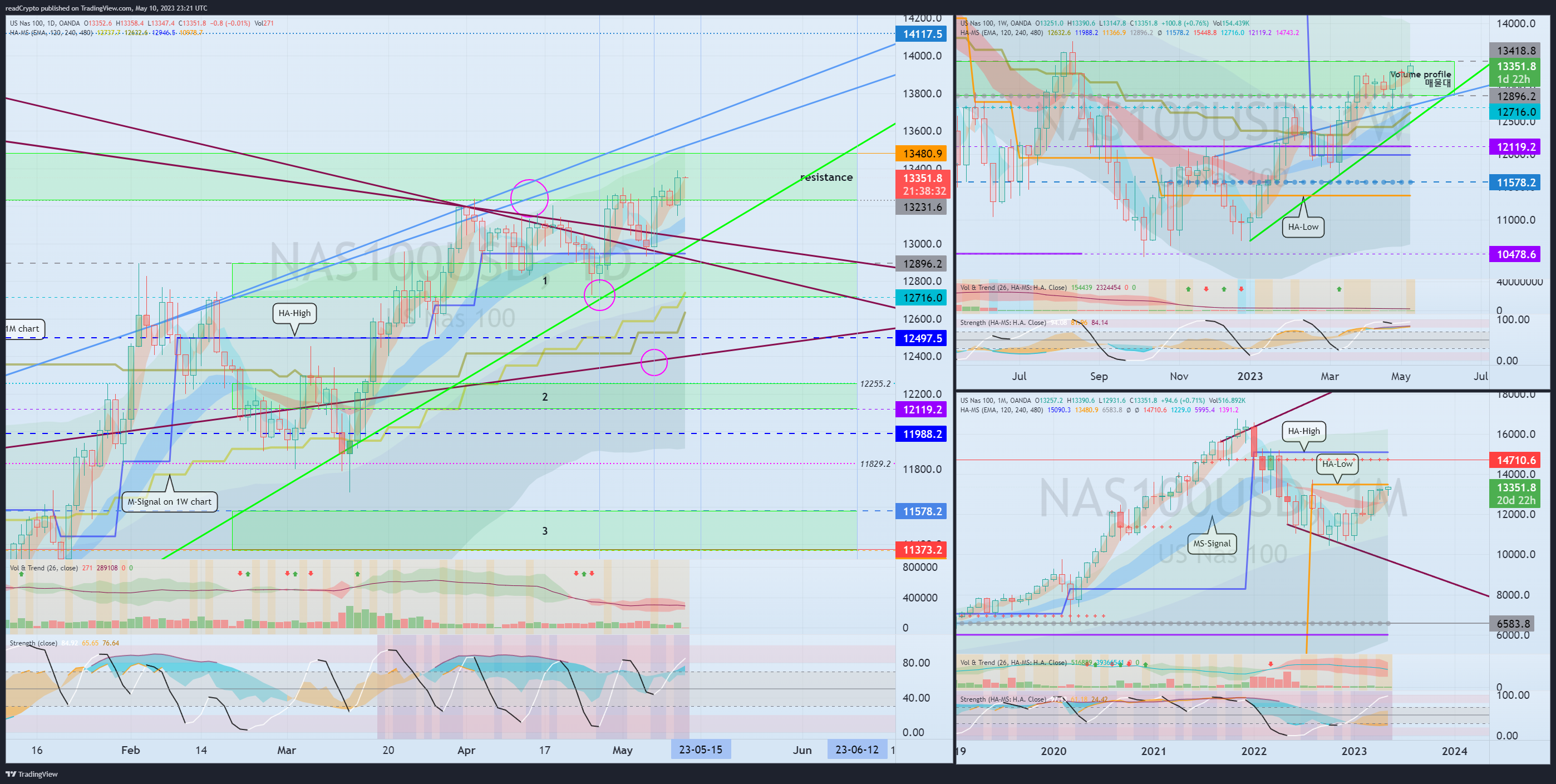 OANDA:NAS100USD Chart Image by readCrypto