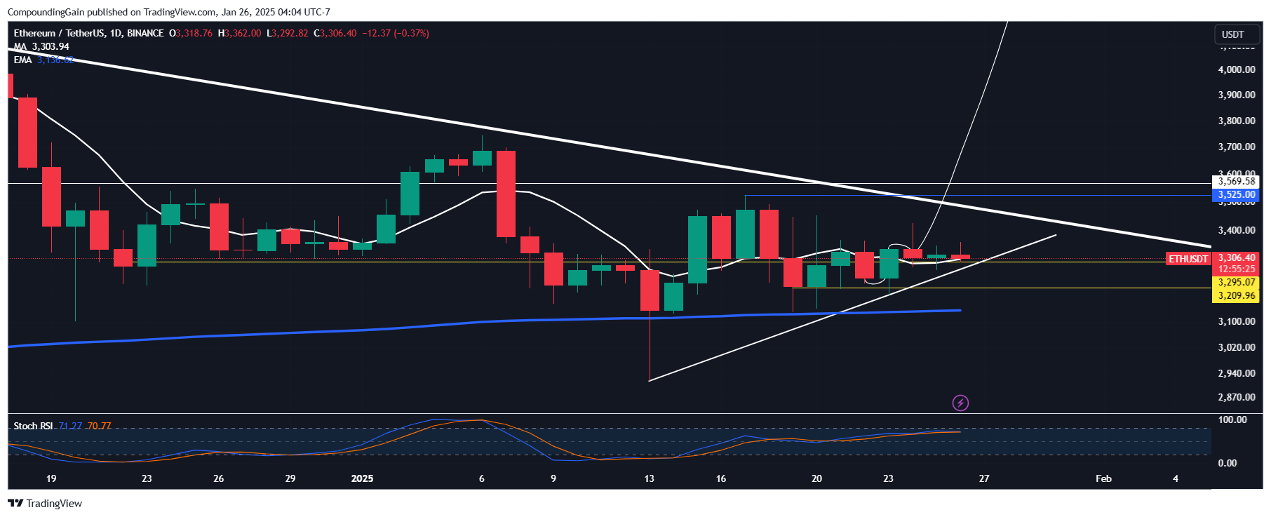 BINANCE:ETHUSDT Chart Image by CompoundingGain