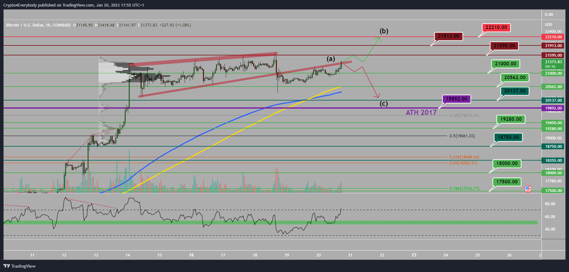 COINBASE:BTCUSD Chart Image by Crypto4Everybody