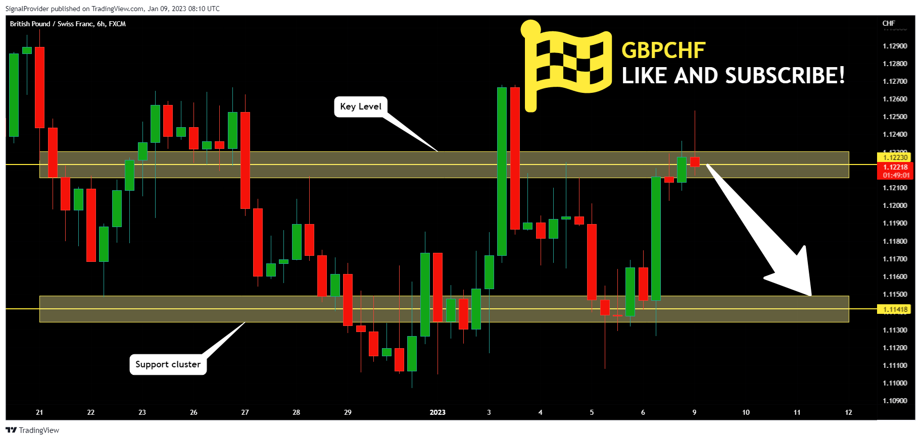 FX:GBPCHF Chart Image by SignalProvider