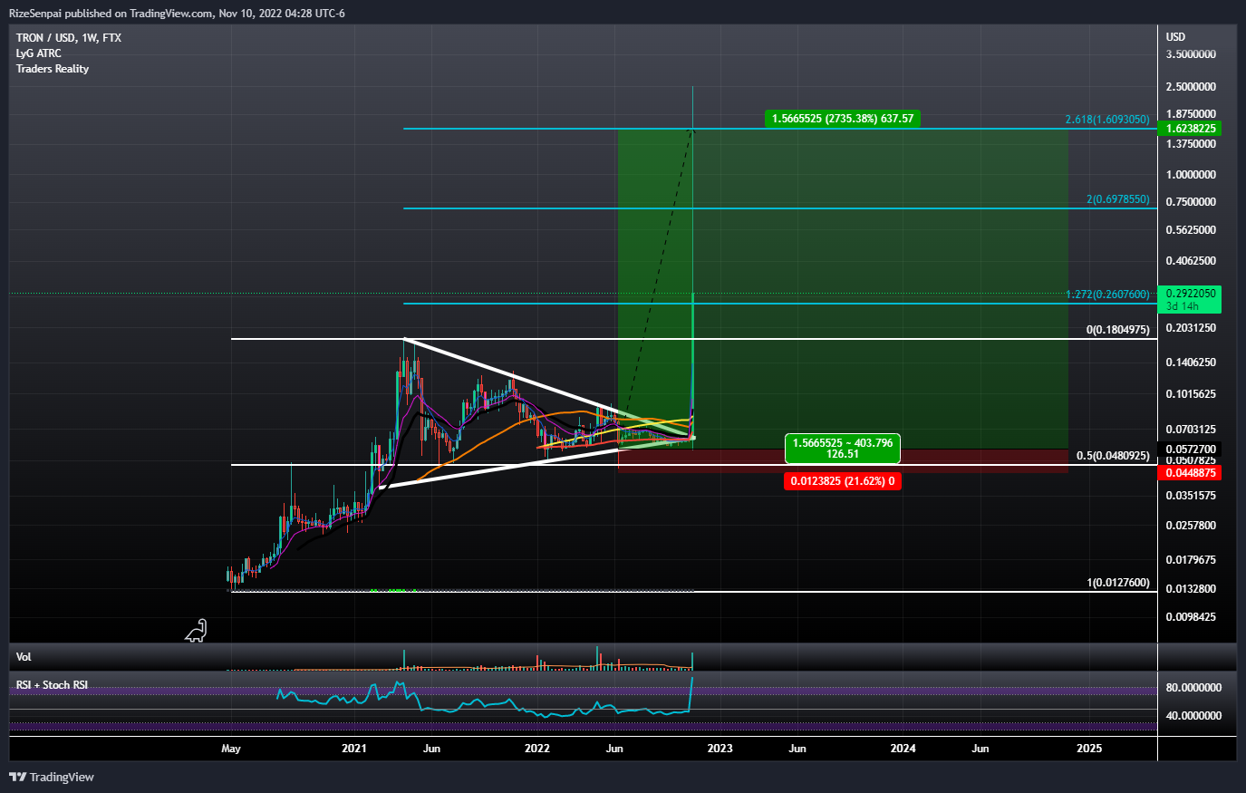 FTX:TRXUSD Chart Image by RizeSenpai