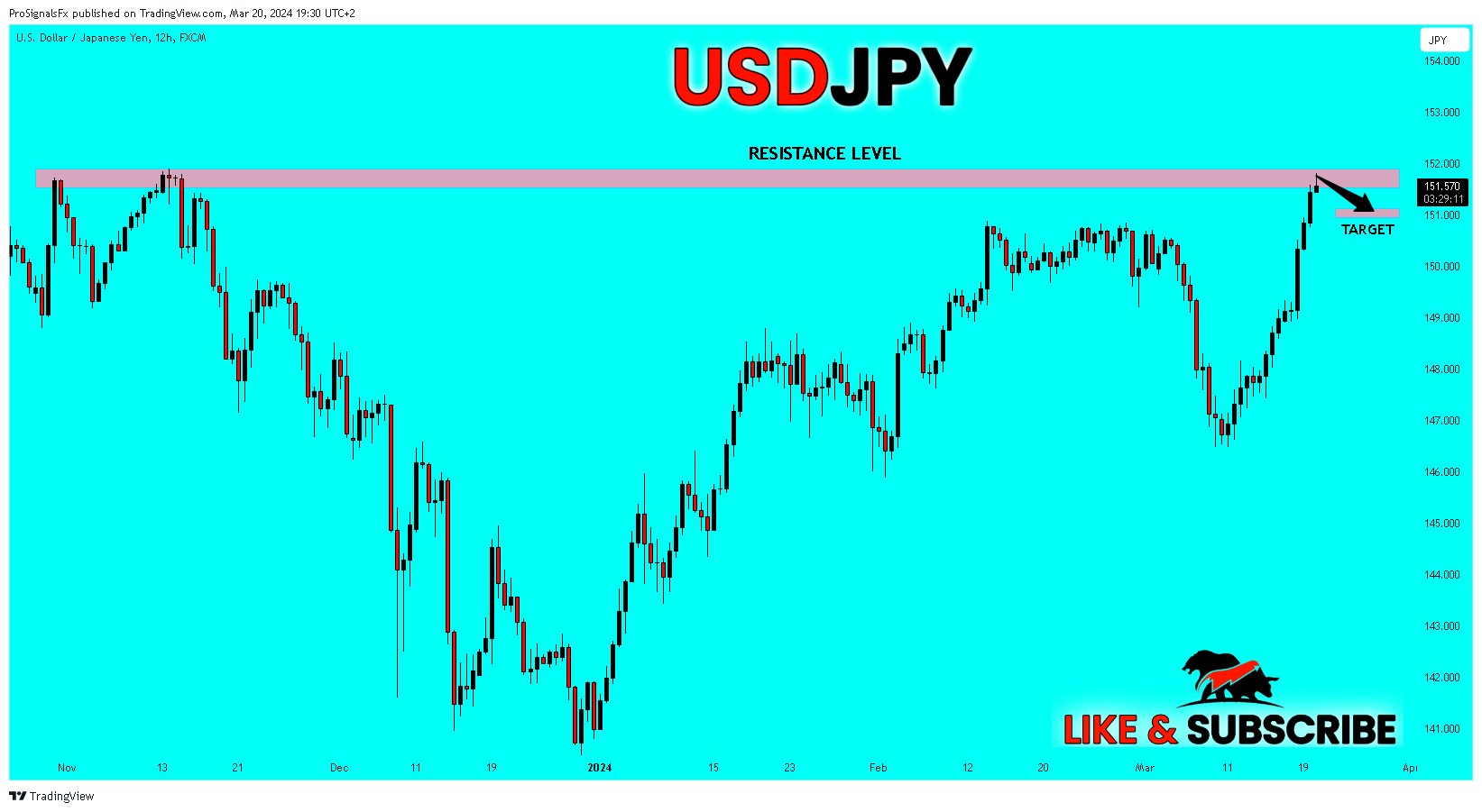 FX:USDJPY Chart Image by ProSignalsFx