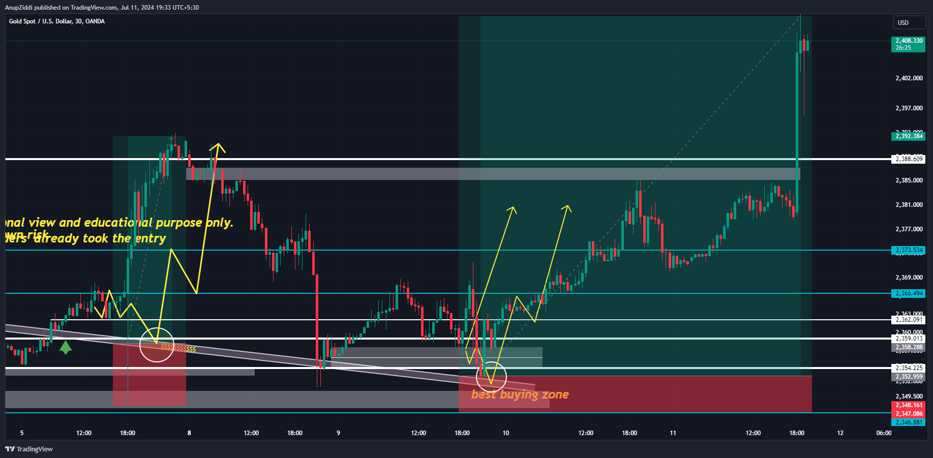 OANDA:XAUUSD Chart Image by AnupZiddi
