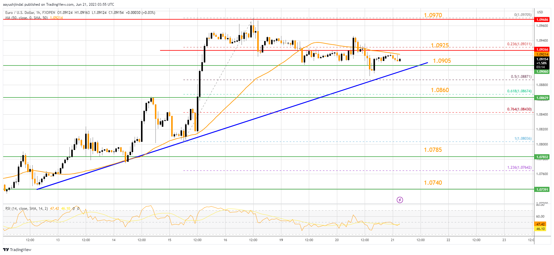 FXOPEN:EURUSD Chart Image by aayushjindal