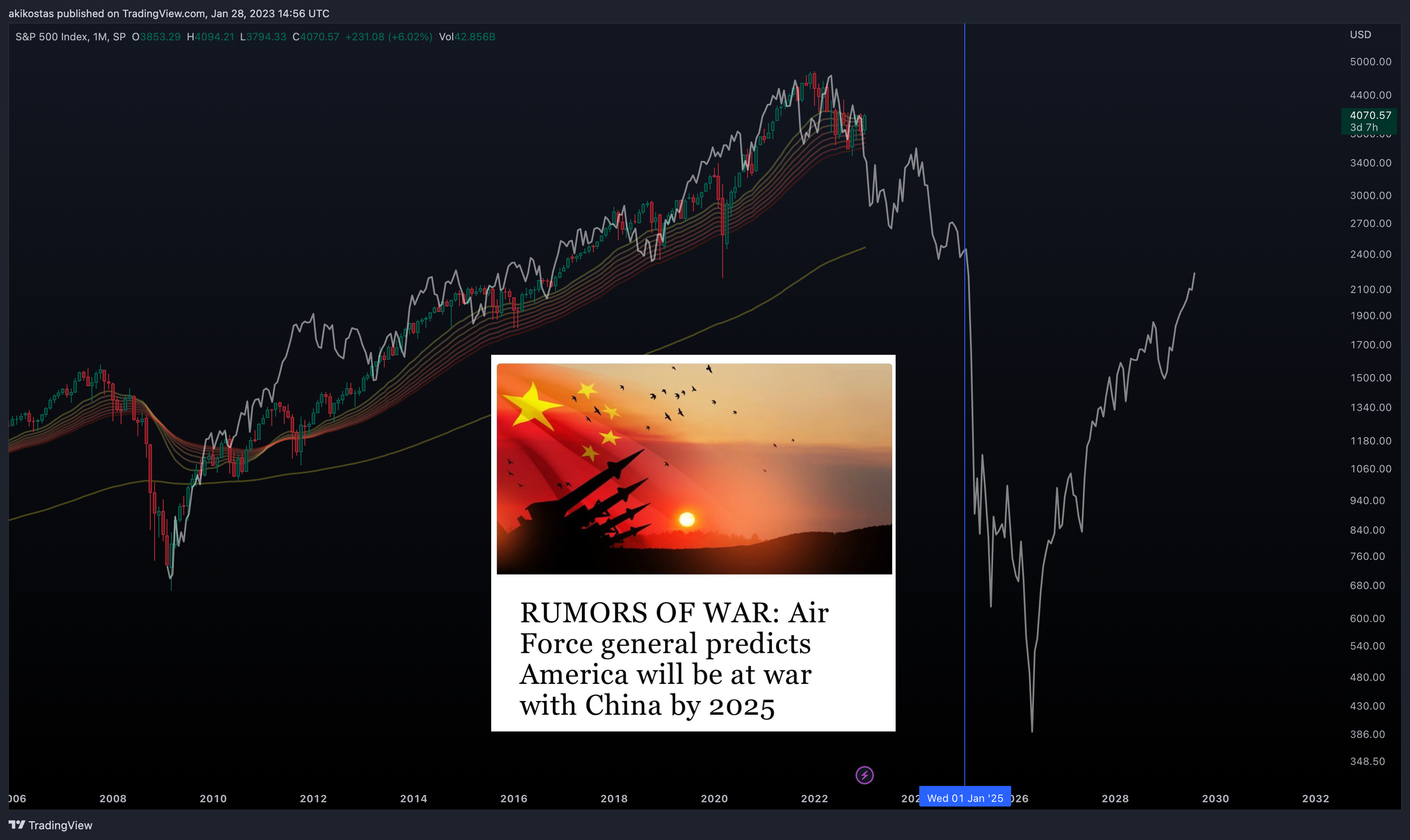 SP:SPX Chart Image by akikostas