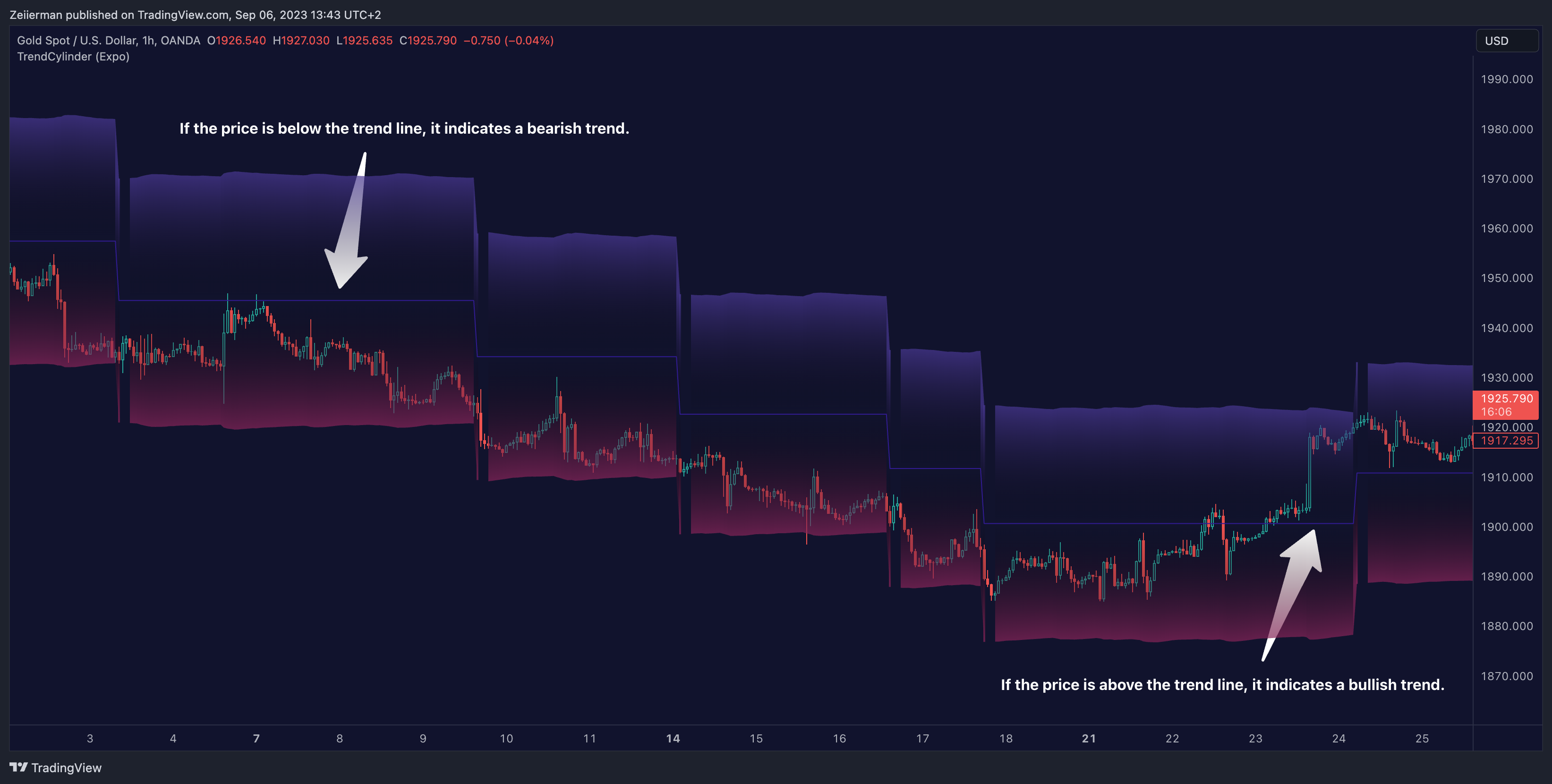 OANDA:XAUUSD Chart Image by Zeiierman
