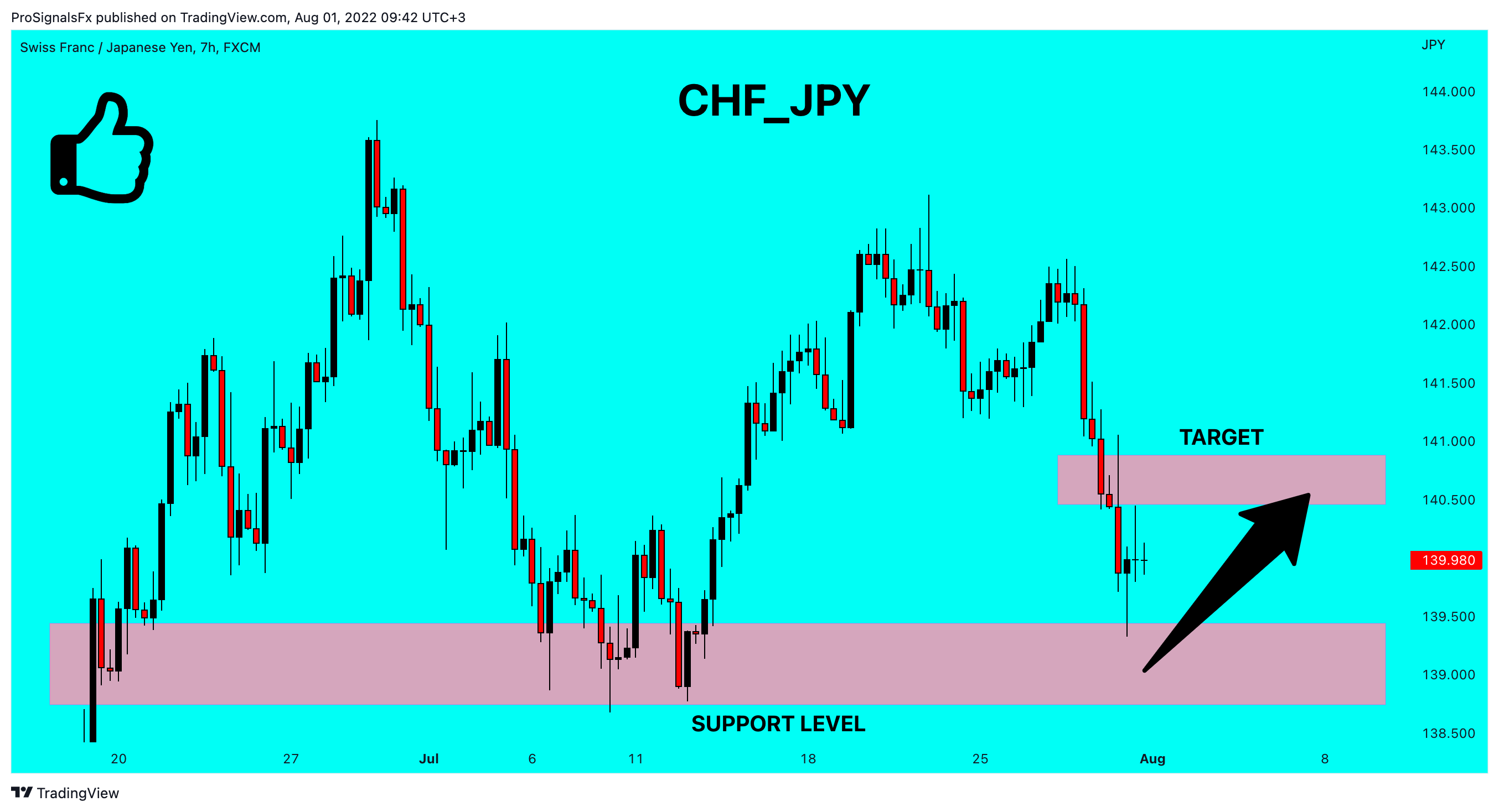 FX:CHFJPY Chart Image by ProSignalsFx