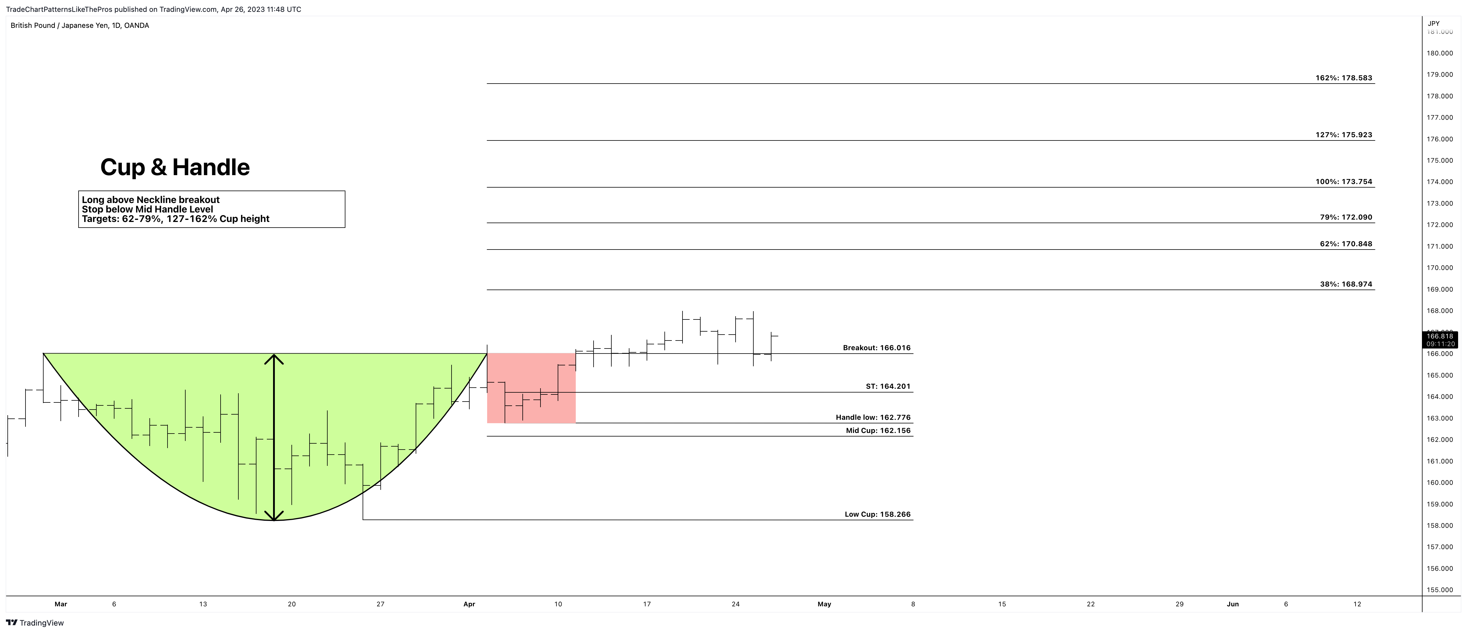 OANDA:GBPJPY Chart Image by TradeChartPatternsLikeThePros