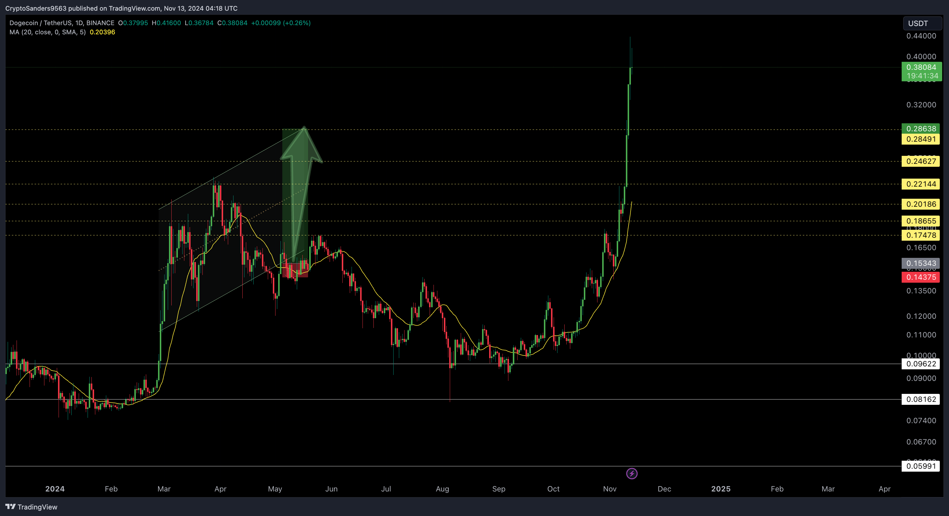 BINANCE:DOGEUSDT Chart Image by CryptoSanders9563