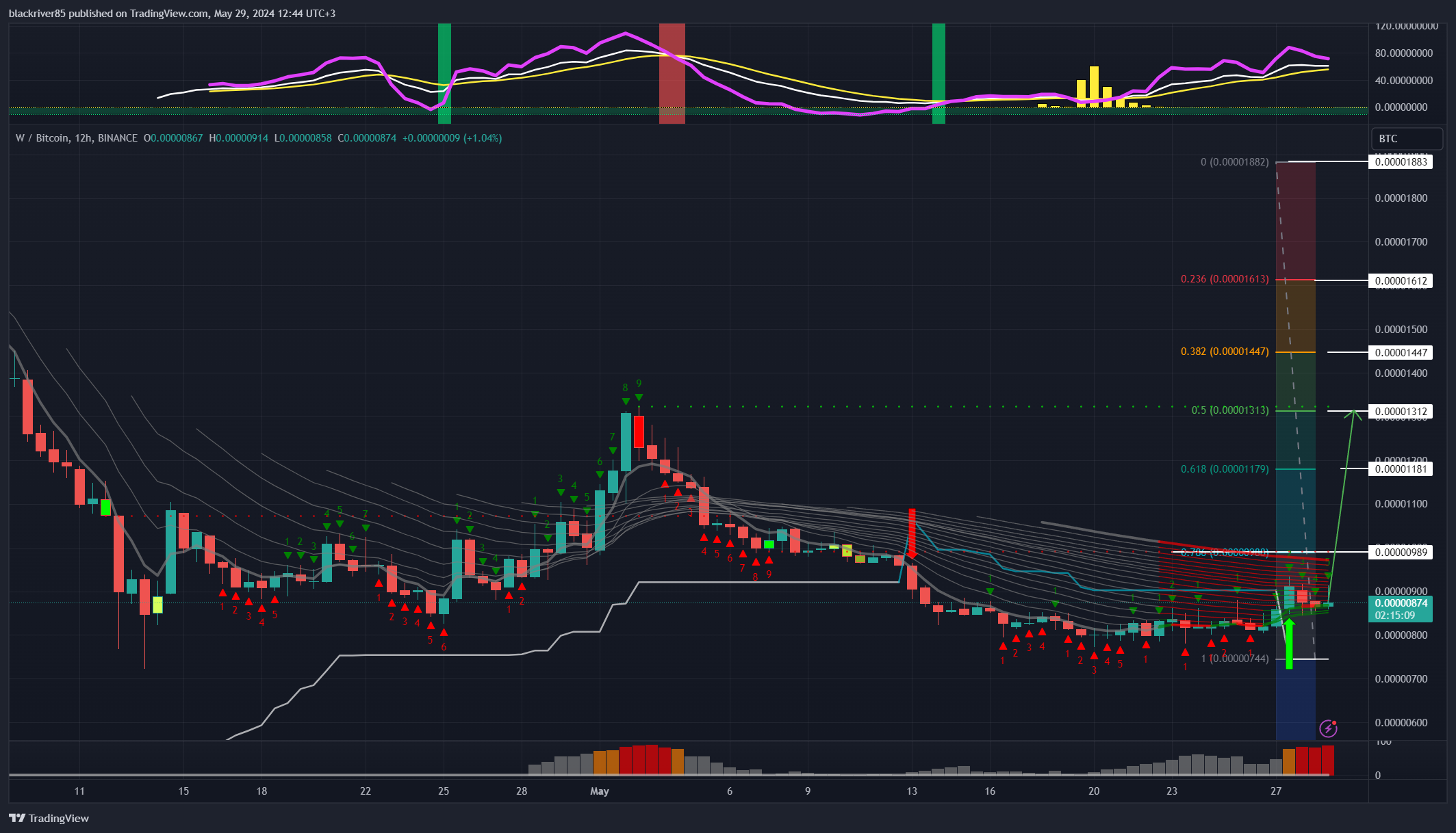 BINANCE:WBTC Chart Image by blackriver85