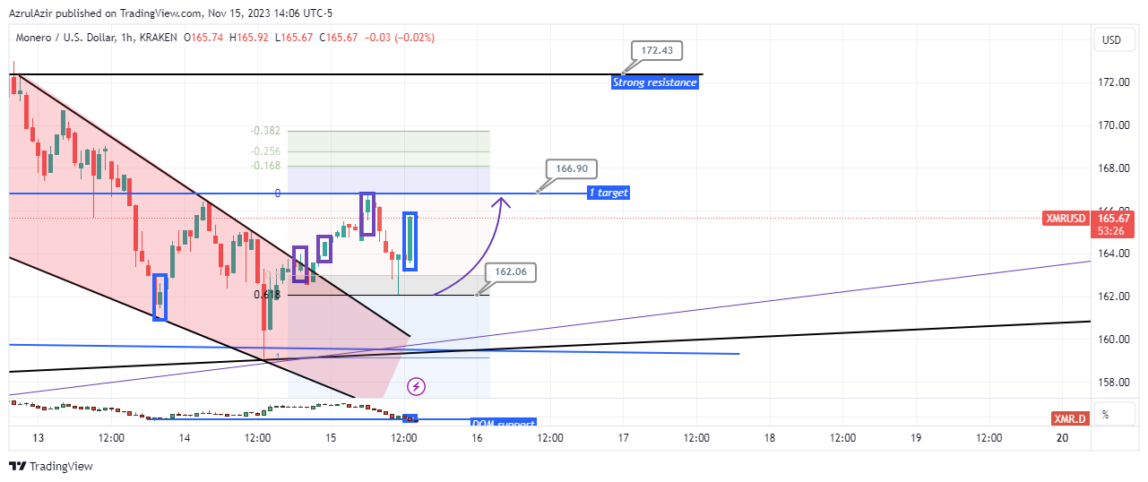 KRAKEN:XMRUSD Chart Image by AzrulAzir