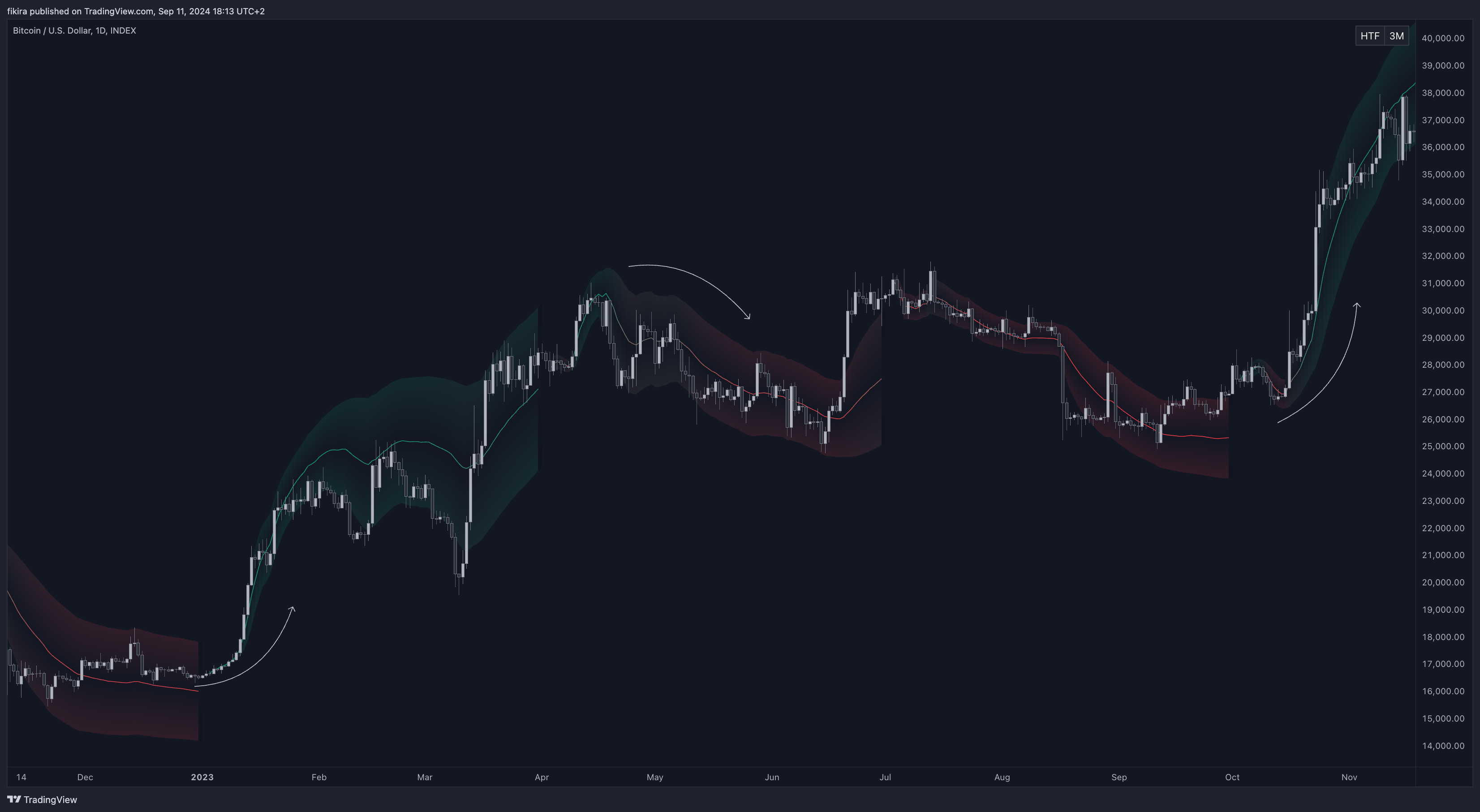 INDEX:BTCUSD Chart Image by fikira