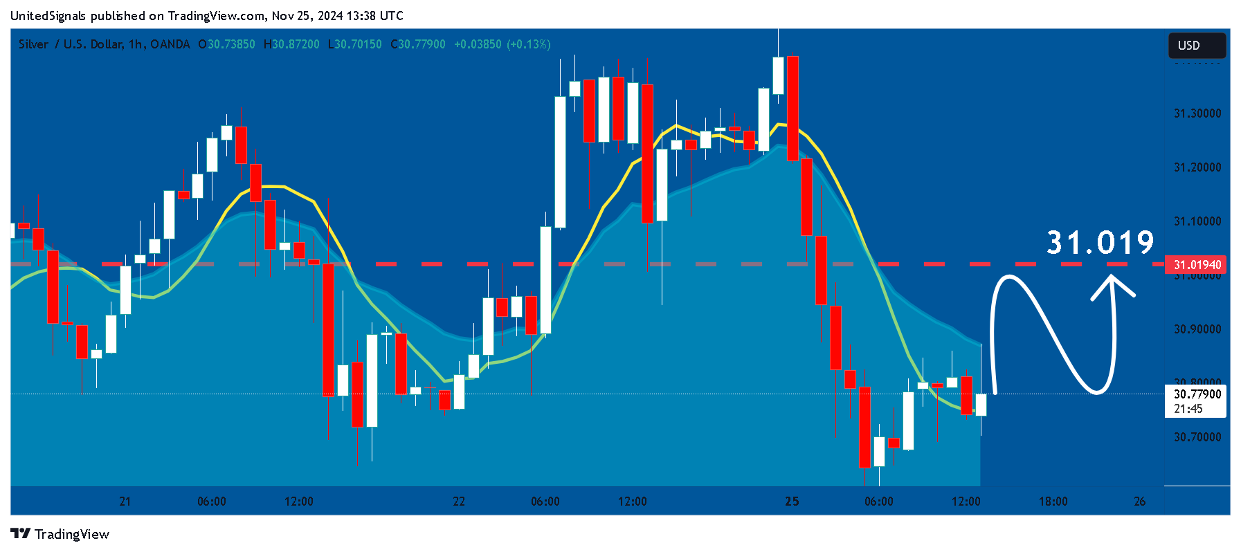 OANDA:XAGUSD Chart Image by UnitedSignals