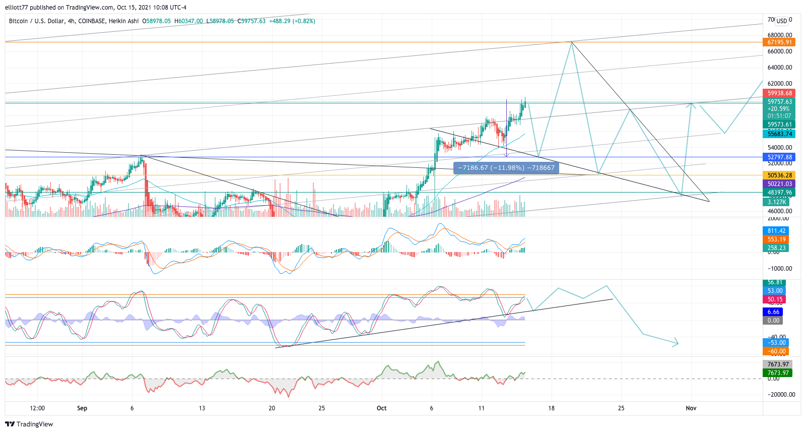 COINBASE:BTCUSD Chart Image by elliott77