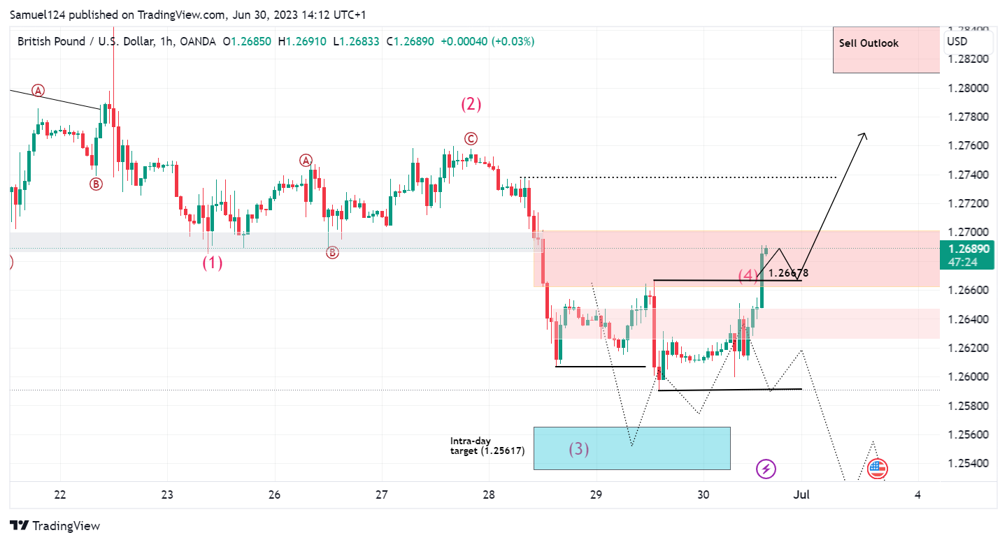 OANDA:GBPUSD Chart Image by Samuel124