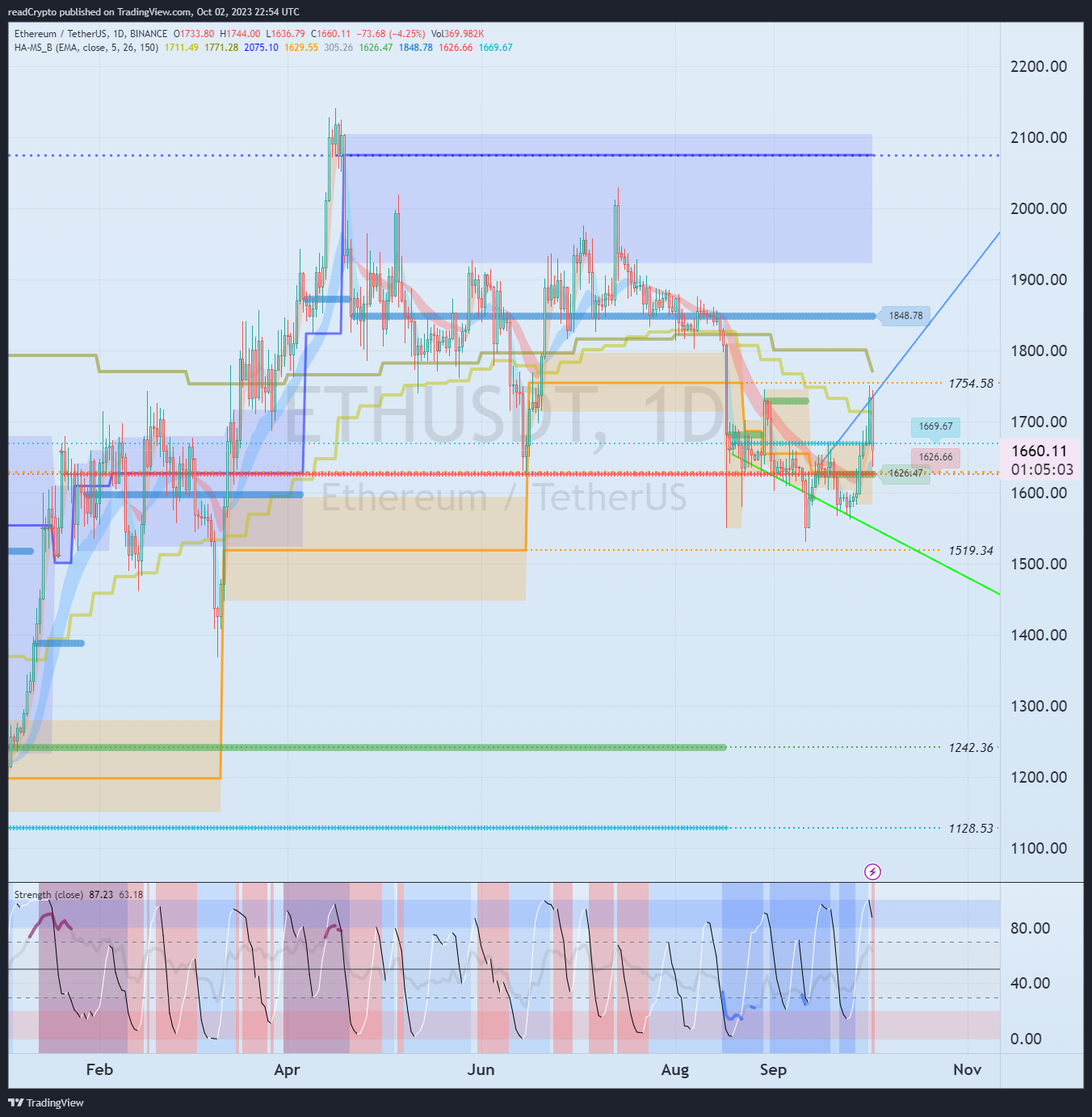 BINANCE:ETHUSDT Chart Image by readCrypto