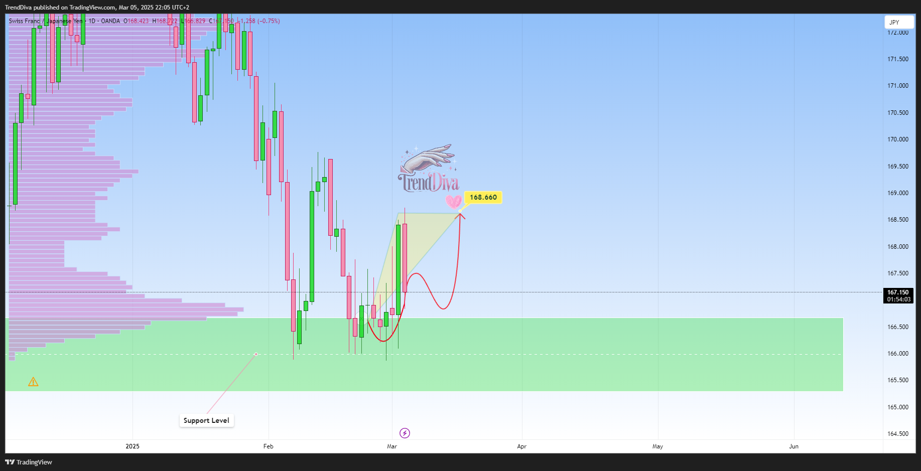 OANDA:CHFJPY Chart Image by TrendDiva
