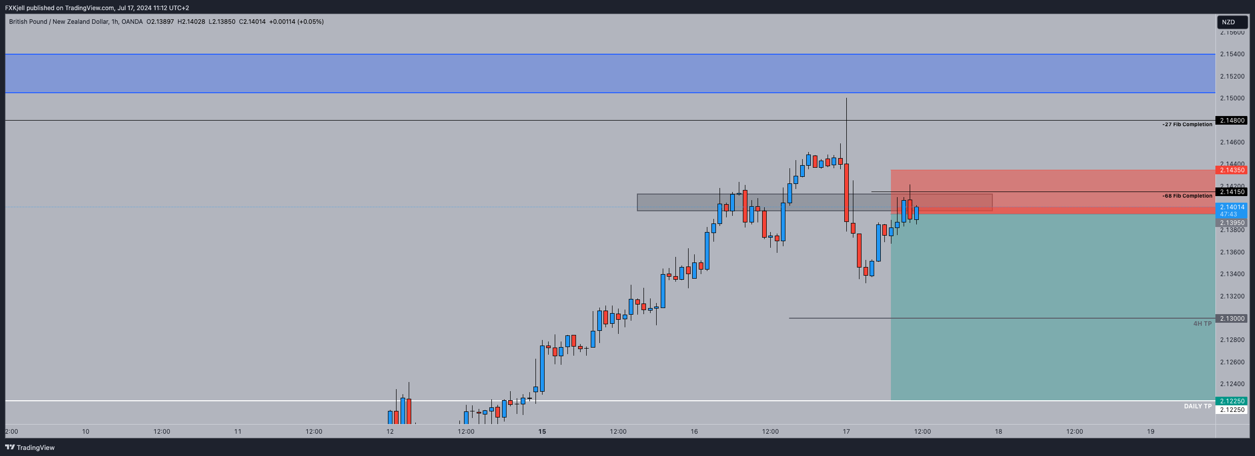 OANDA:GBPNZD Chart Image by Pipjager