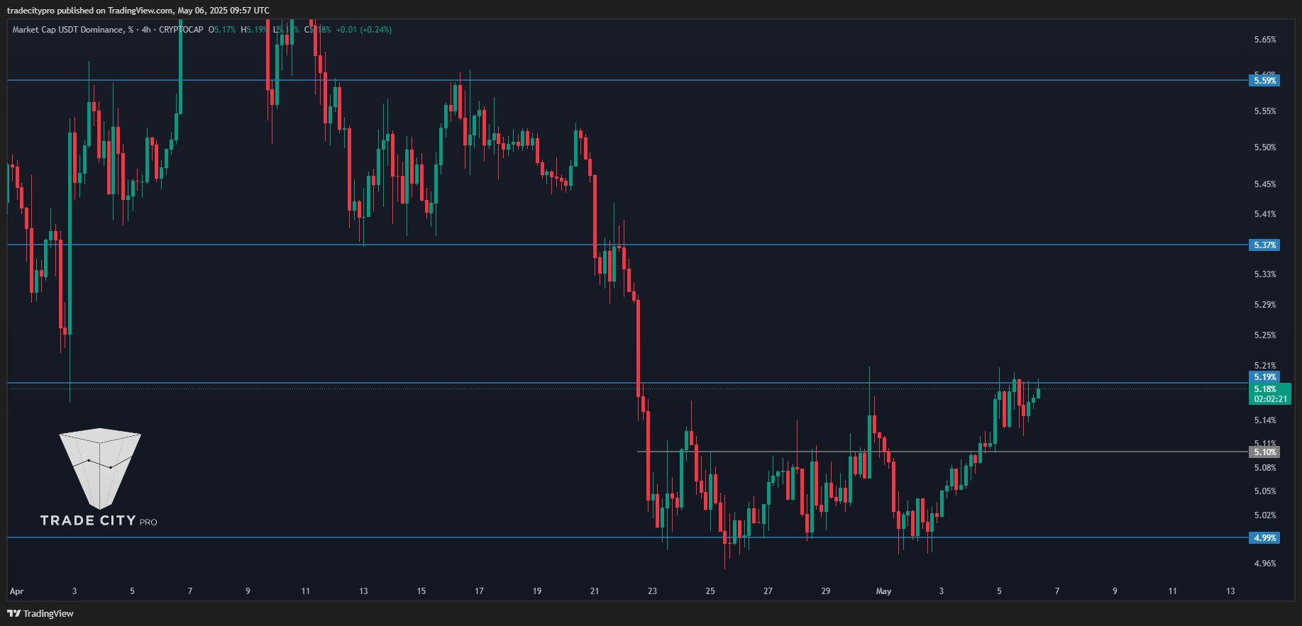 CRYPTOCAP:USDT.D Chart Image by tradecitypro