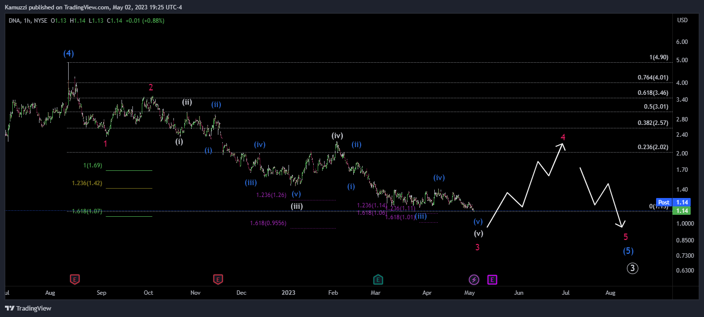 NYSE:DNA Chart Image by CryptoHolix
