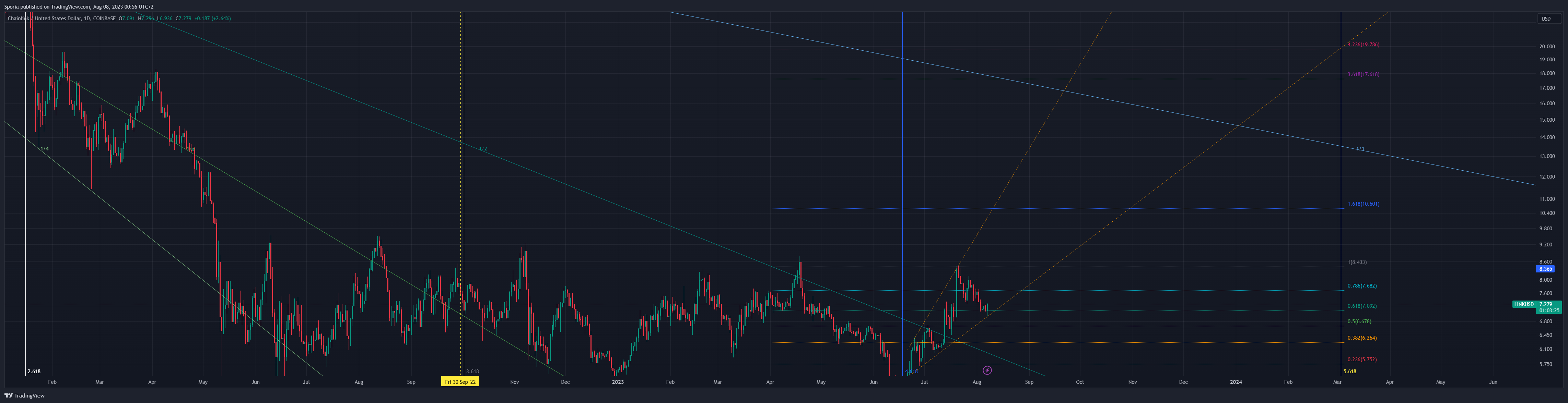 COINBASE:LINKUSD Chart Image by Sporia