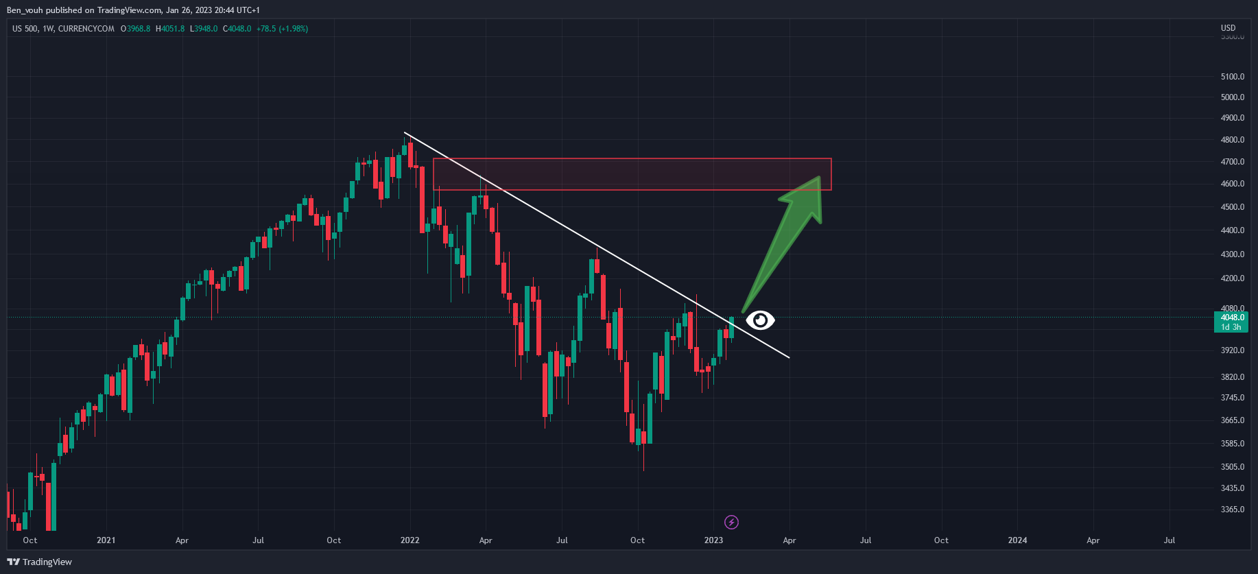CURRENCYCOM:US500 Chart Image by Benvo_Invest