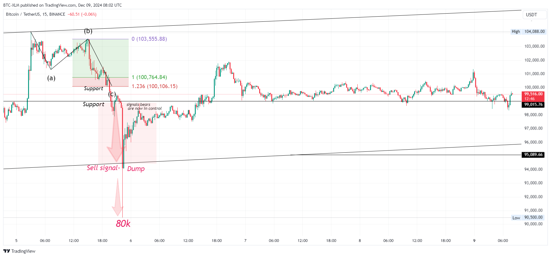 BINANCE:BTCUSDT Chart Image by BTC-XLM