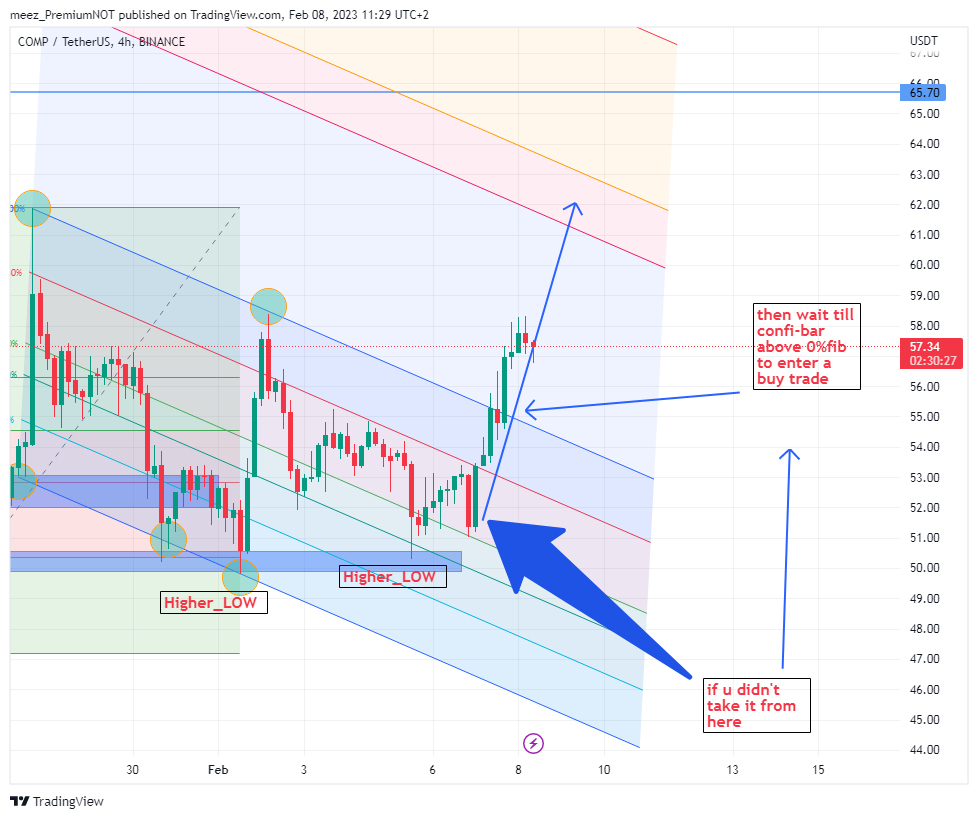 BINANCE:COMPUSDT Chart Image by meez_PremiumNOT
