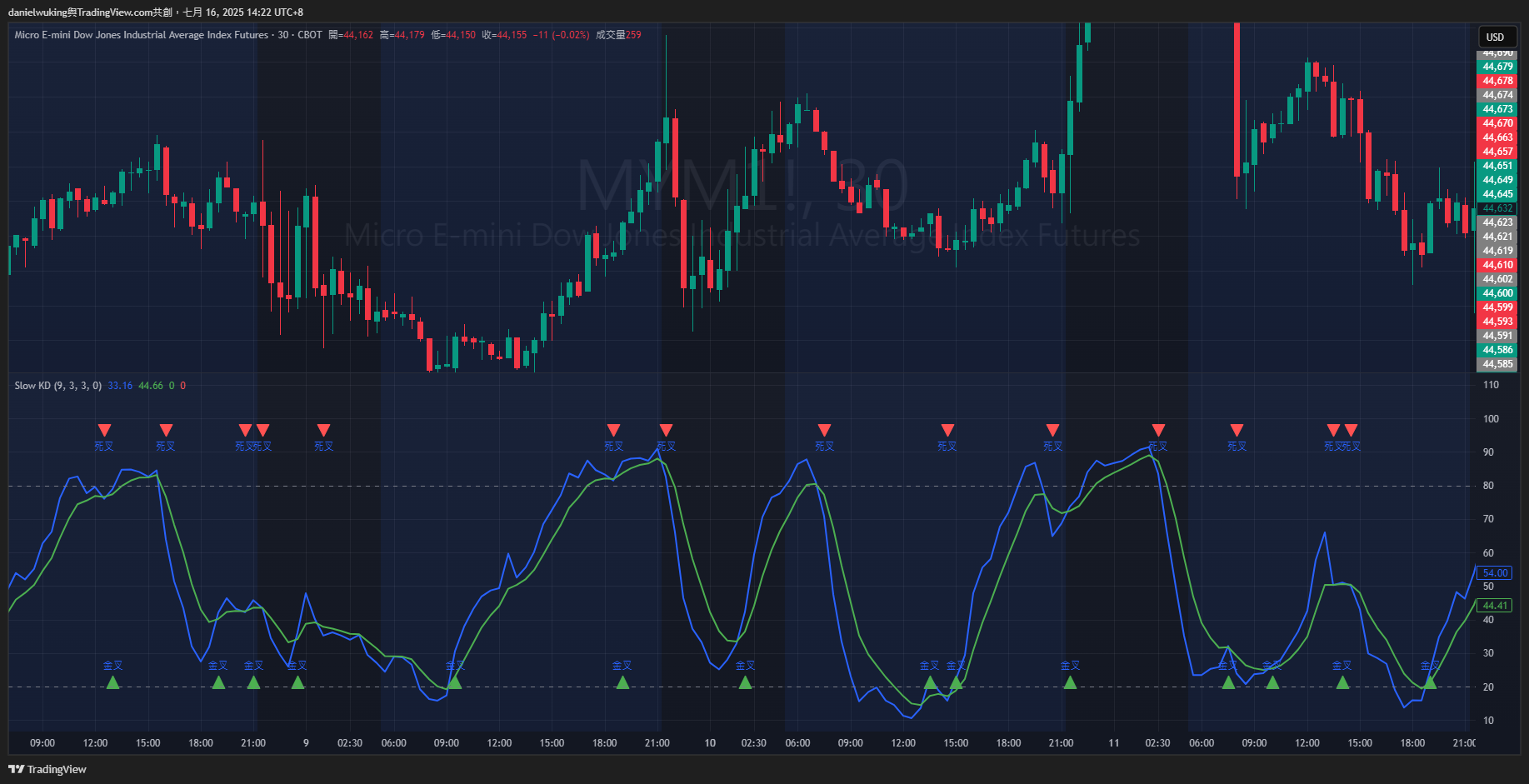 CBOT_MINI:MYM1! Chart Image by danielwuking