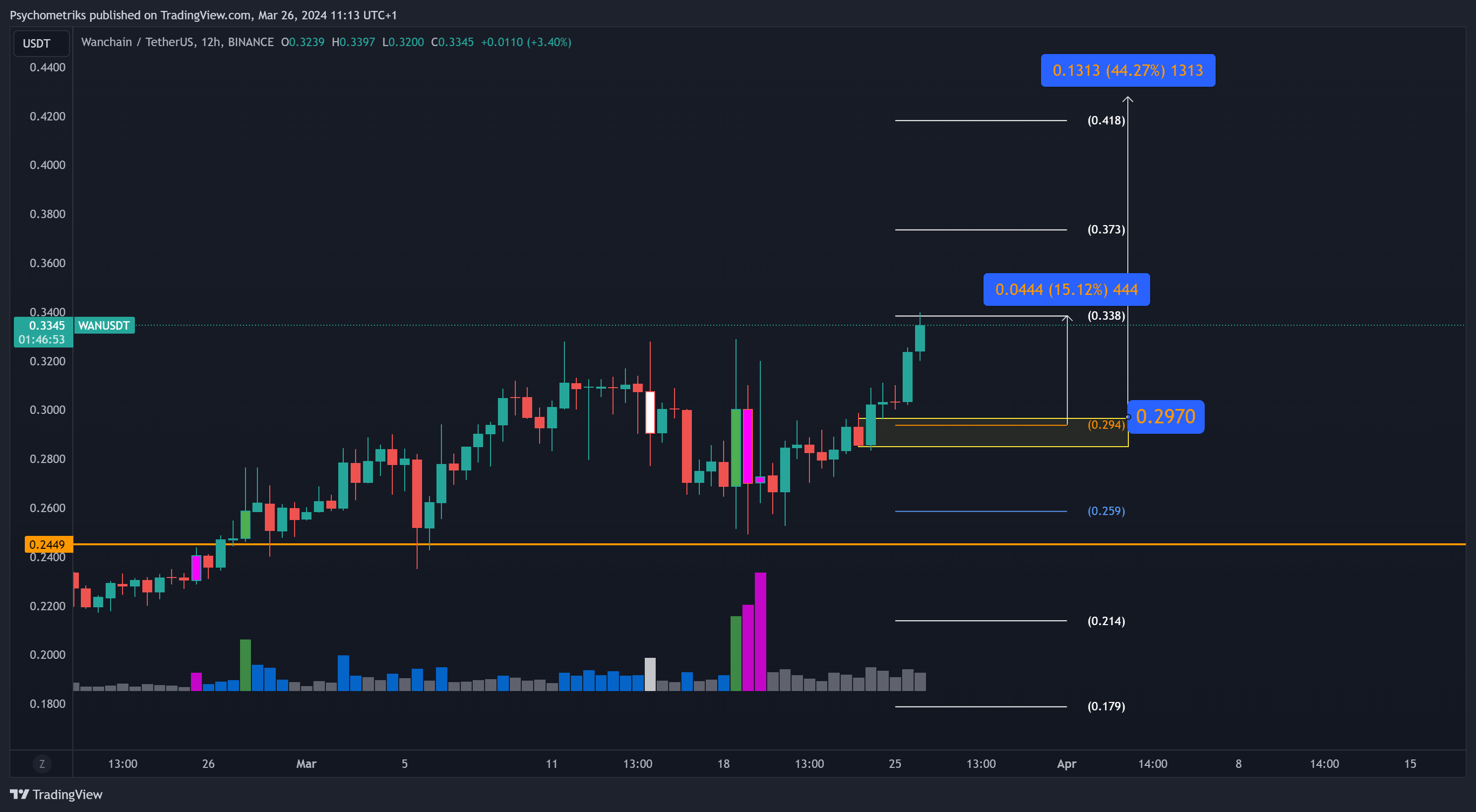 BINANCE:WANUSDT Chart Image by Psychometriks