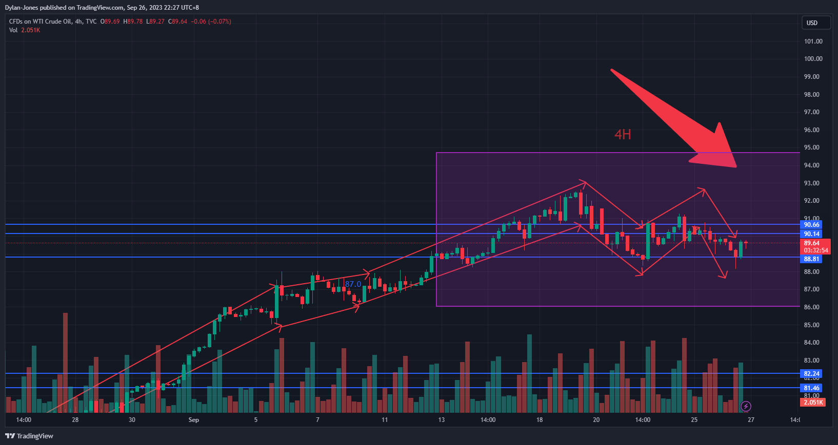 TVC:USOIL Chart Image by Dylan-Jones