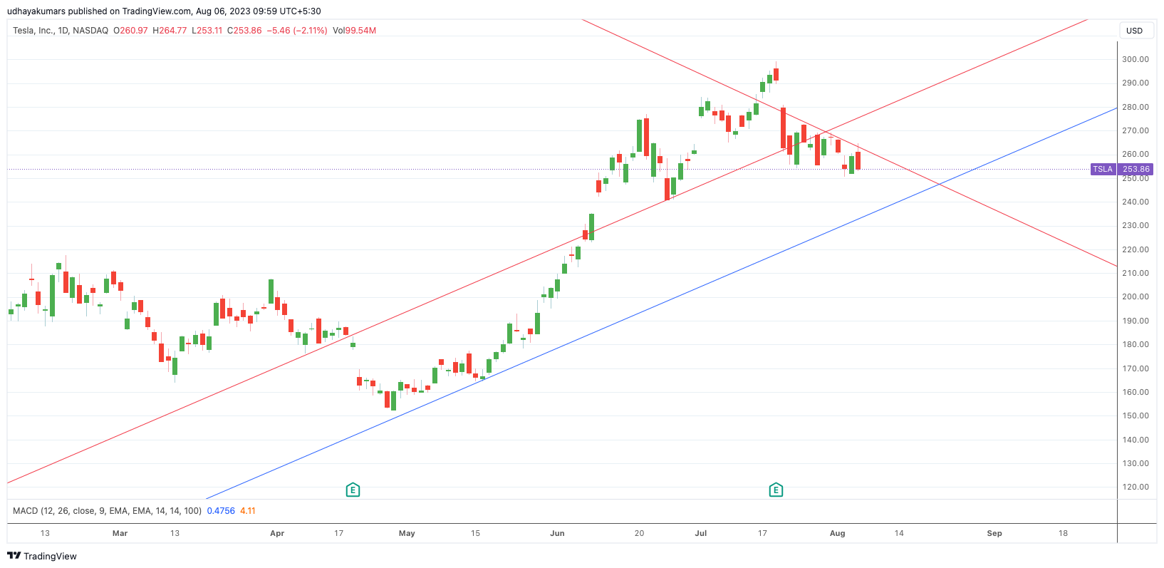 NASDAQ:TSLA Chart Image by udhaya0000