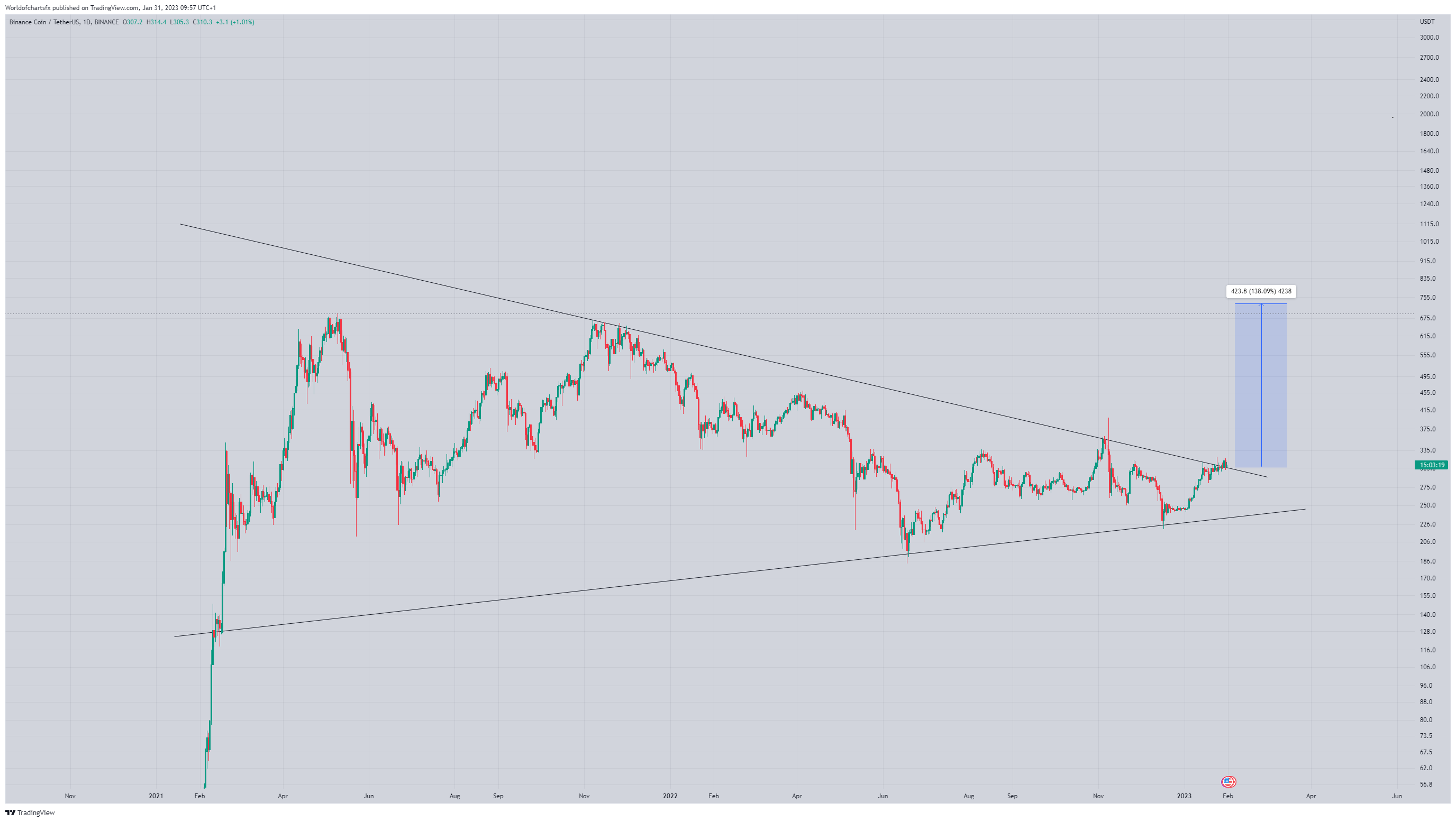 BINANCE:BNBUSDT Chart Image by Worldofchartsfx