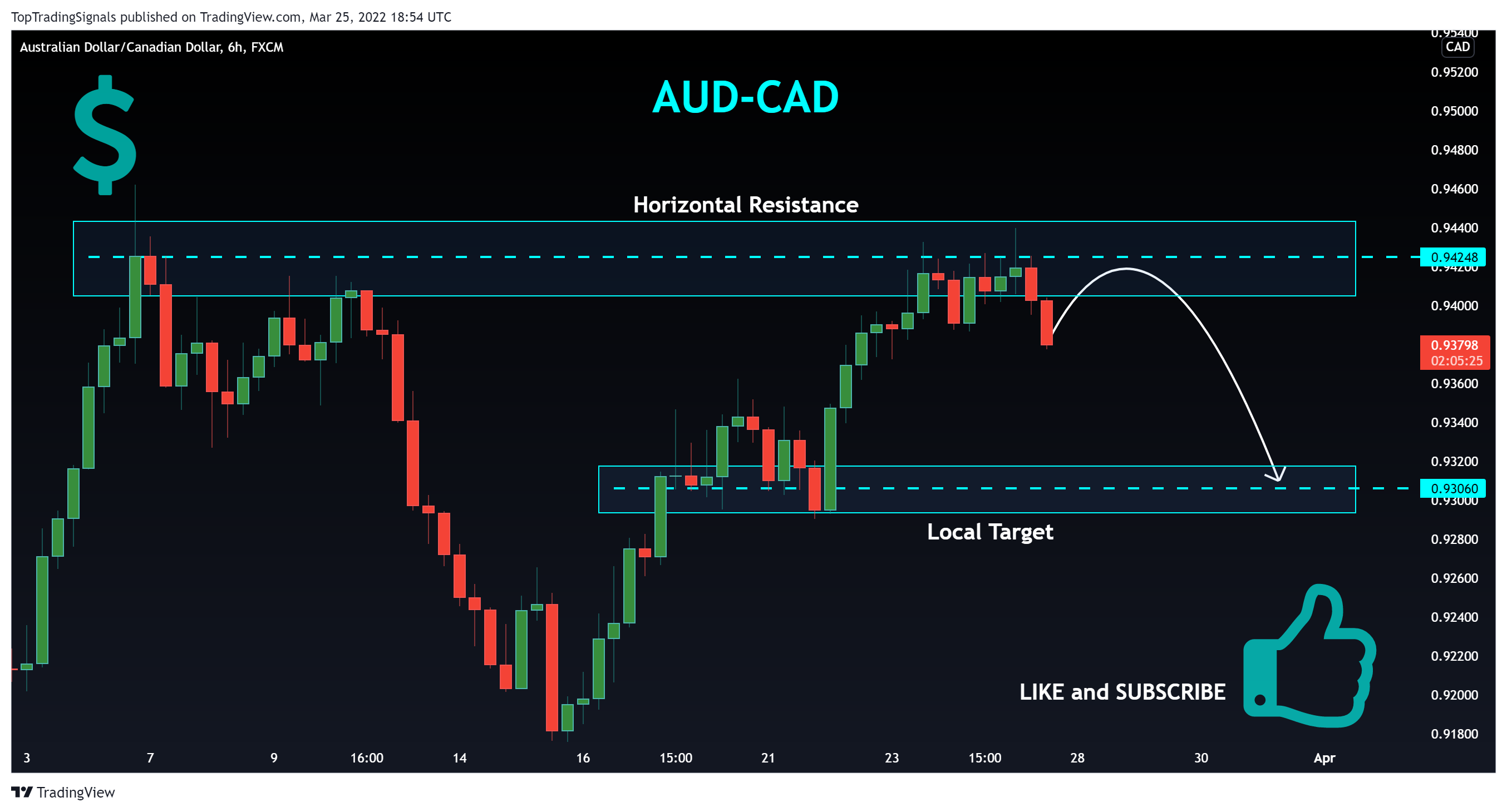 FX:AUDCAD Chart Image by TopTradingSignals