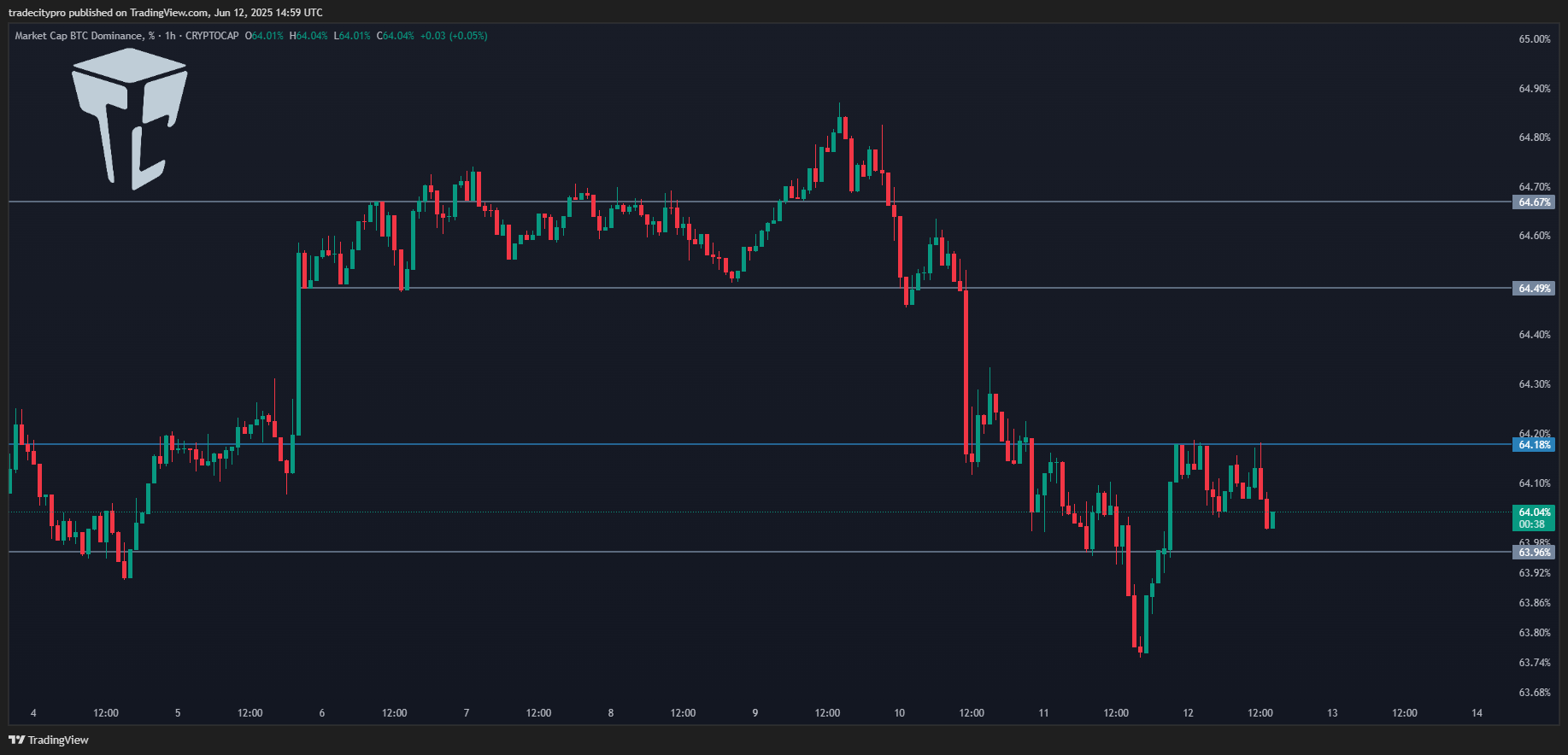 CRYPTOCAP:BTC.D Chart Image by tradecitypro