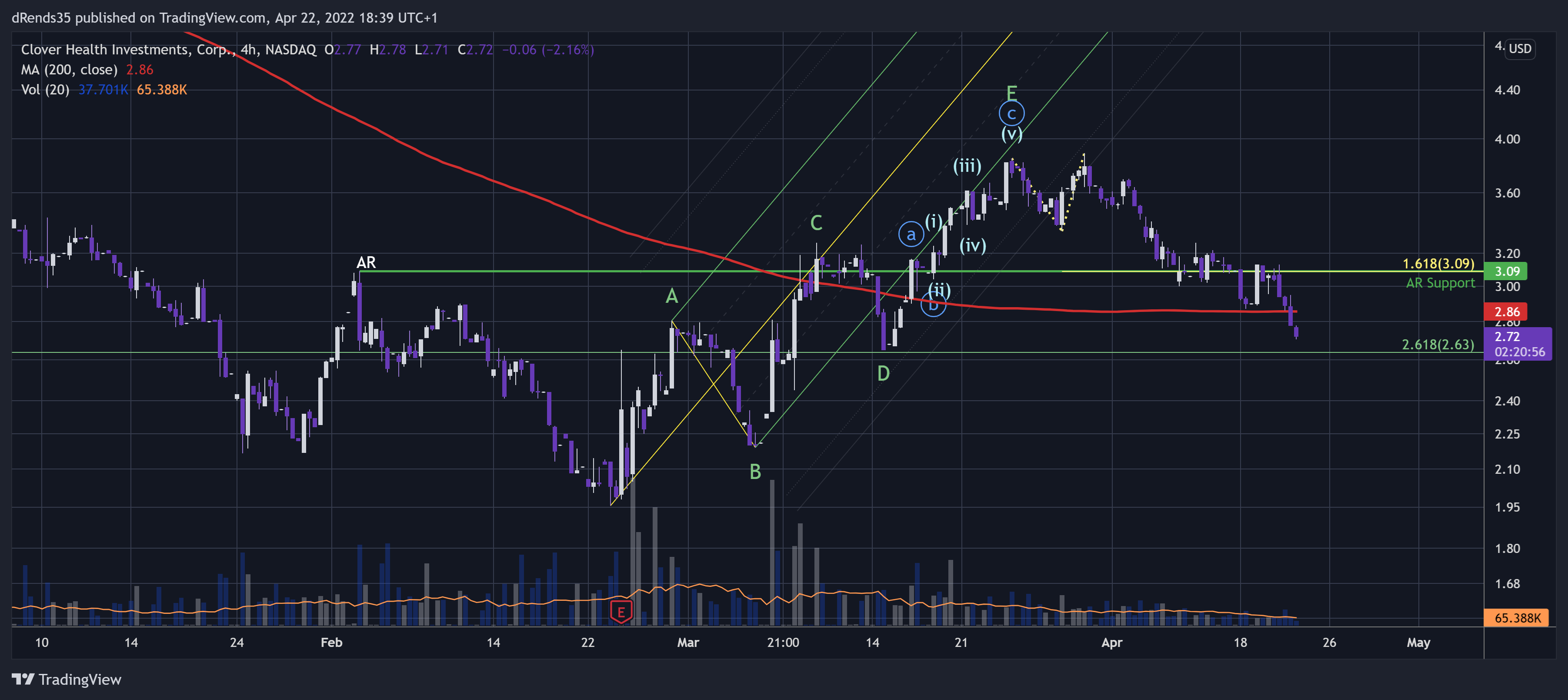 NASDAQ:CLOV Chart Image by dRends35